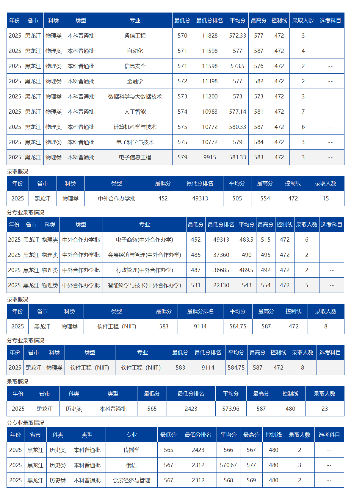 海南大學(xué)－2025年招生分?jǐn)?shù)線