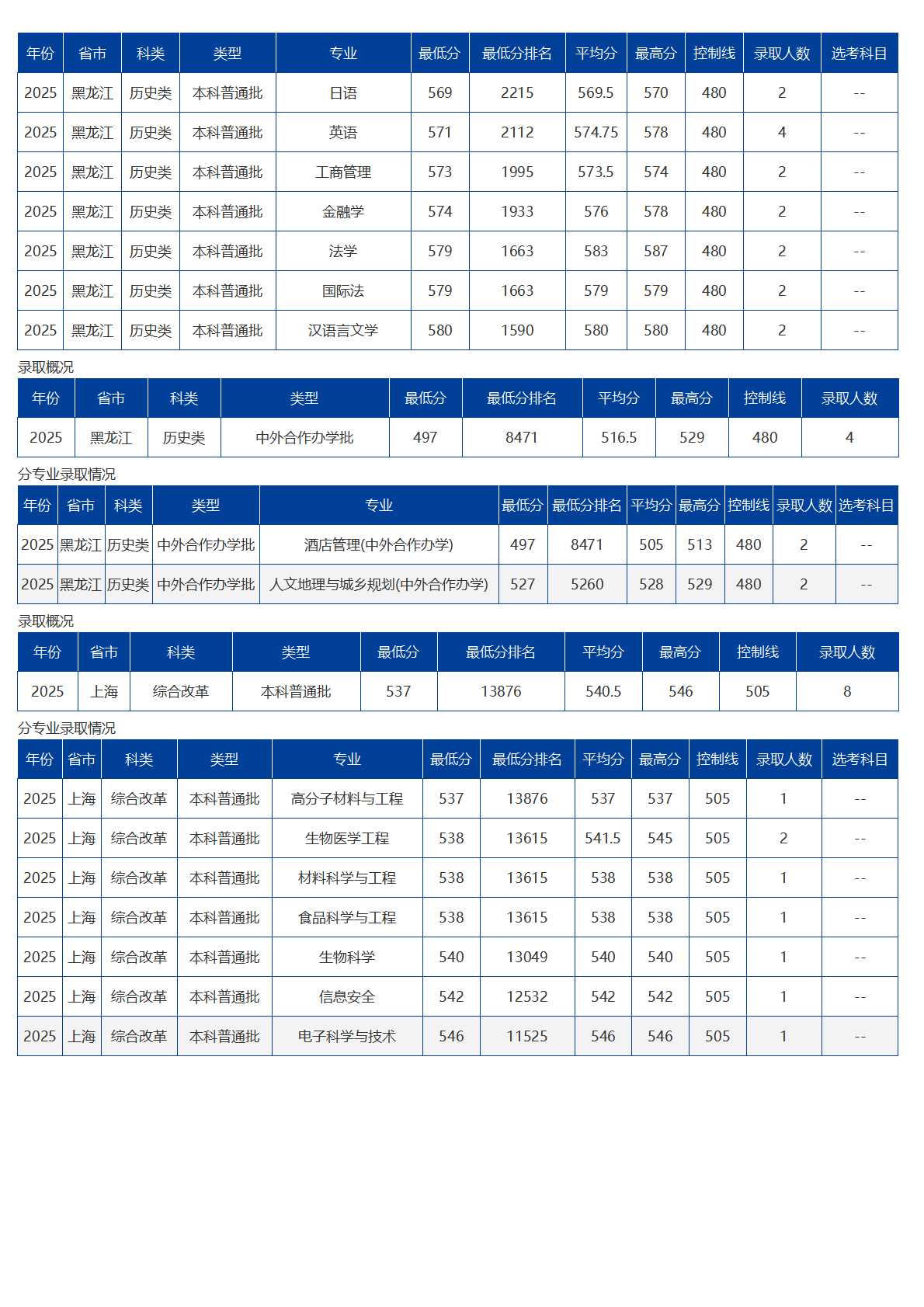 海南大學(xué)－2025年招生分?jǐn)?shù)線