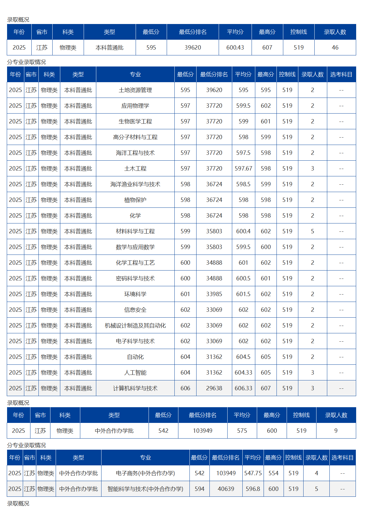 海南大學(xué)－2025年招生分?jǐn)?shù)線