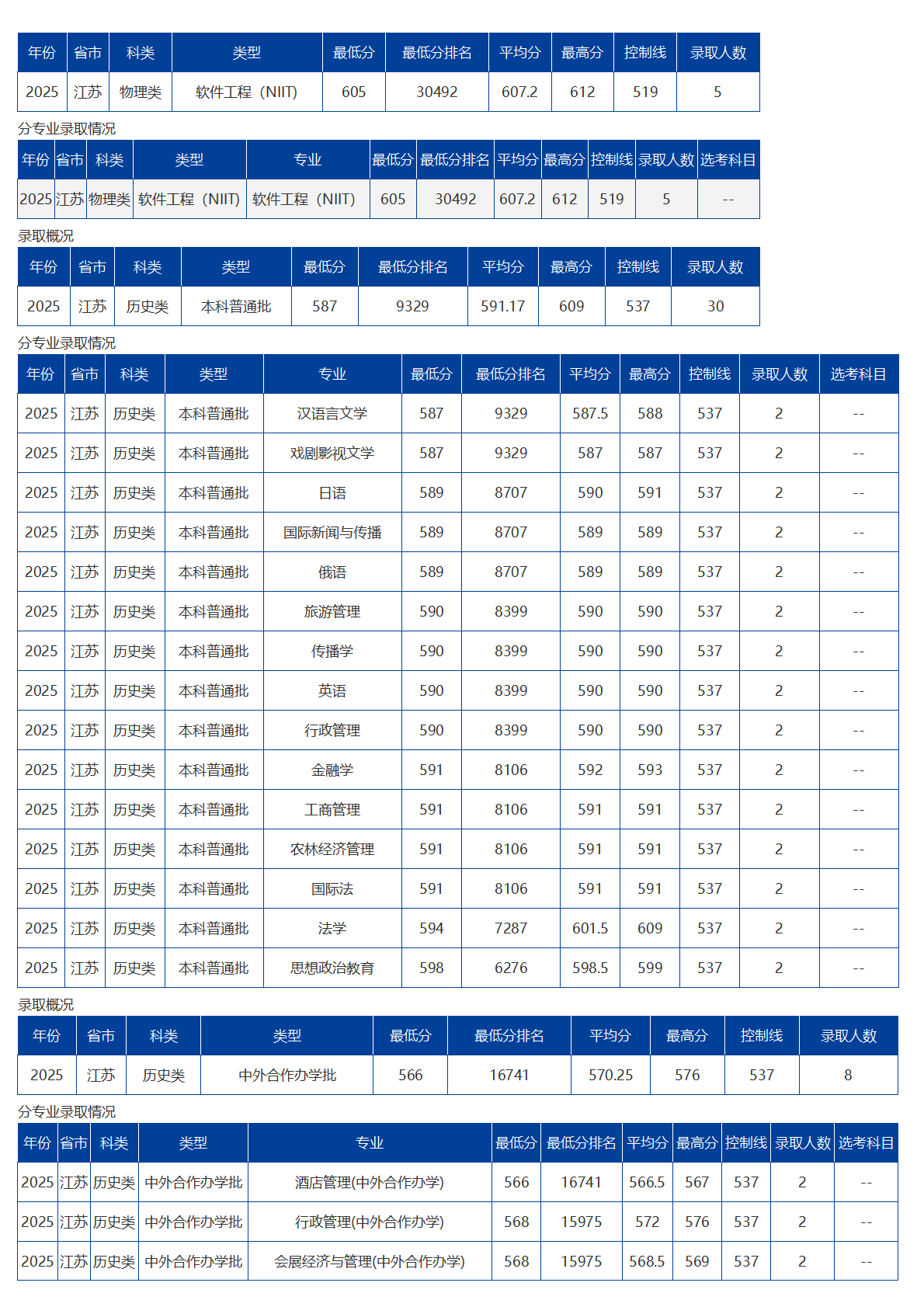 海南大學(xué)－2025年招生分?jǐn)?shù)線
