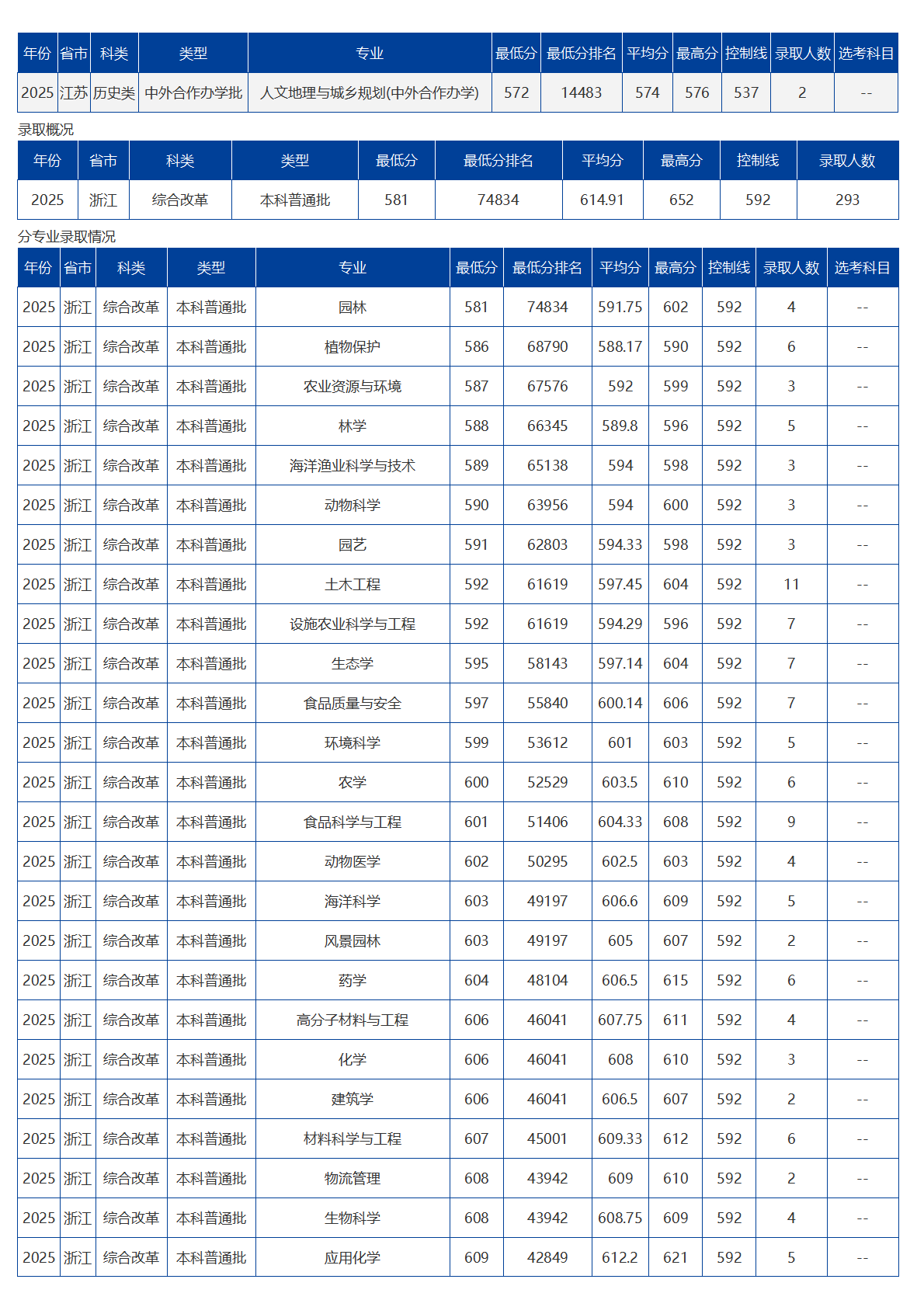 海南大學(xué)－2025年招生分?jǐn)?shù)線