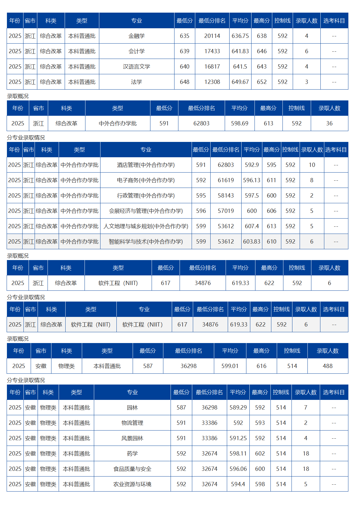海南大學(xué)－2025年招生分?jǐn)?shù)線