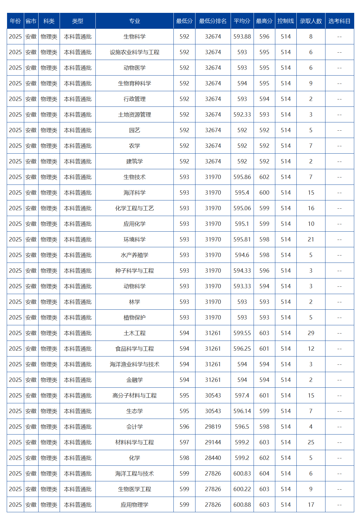 海南大學(xué)－2025年招生分?jǐn)?shù)線
