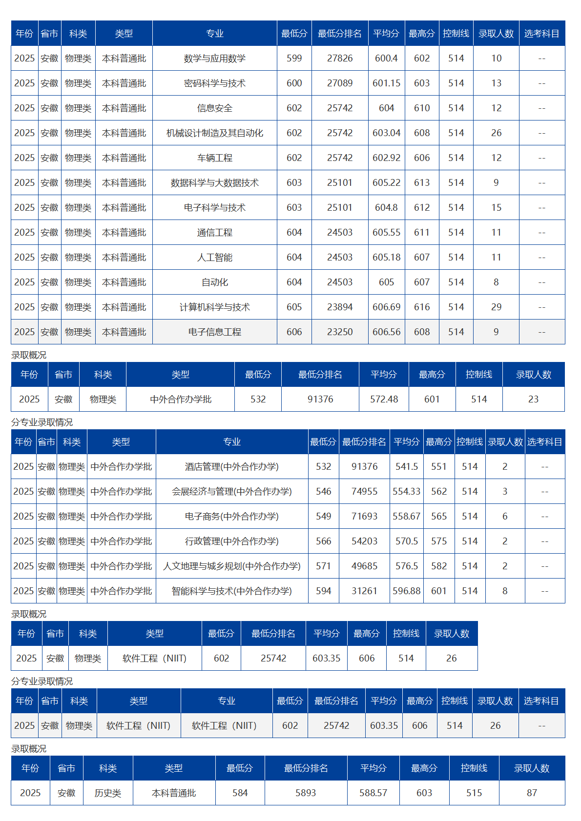 海南大學(xué)－2025年招生分?jǐn)?shù)線