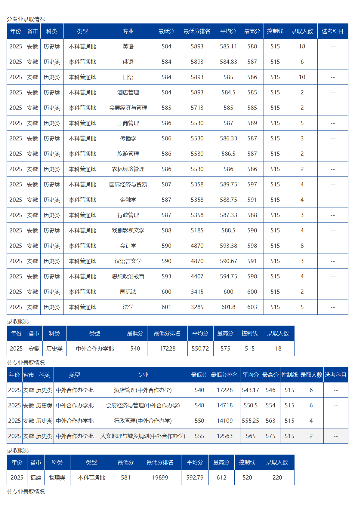 海南大學(xué)－2025年招生分?jǐn)?shù)線