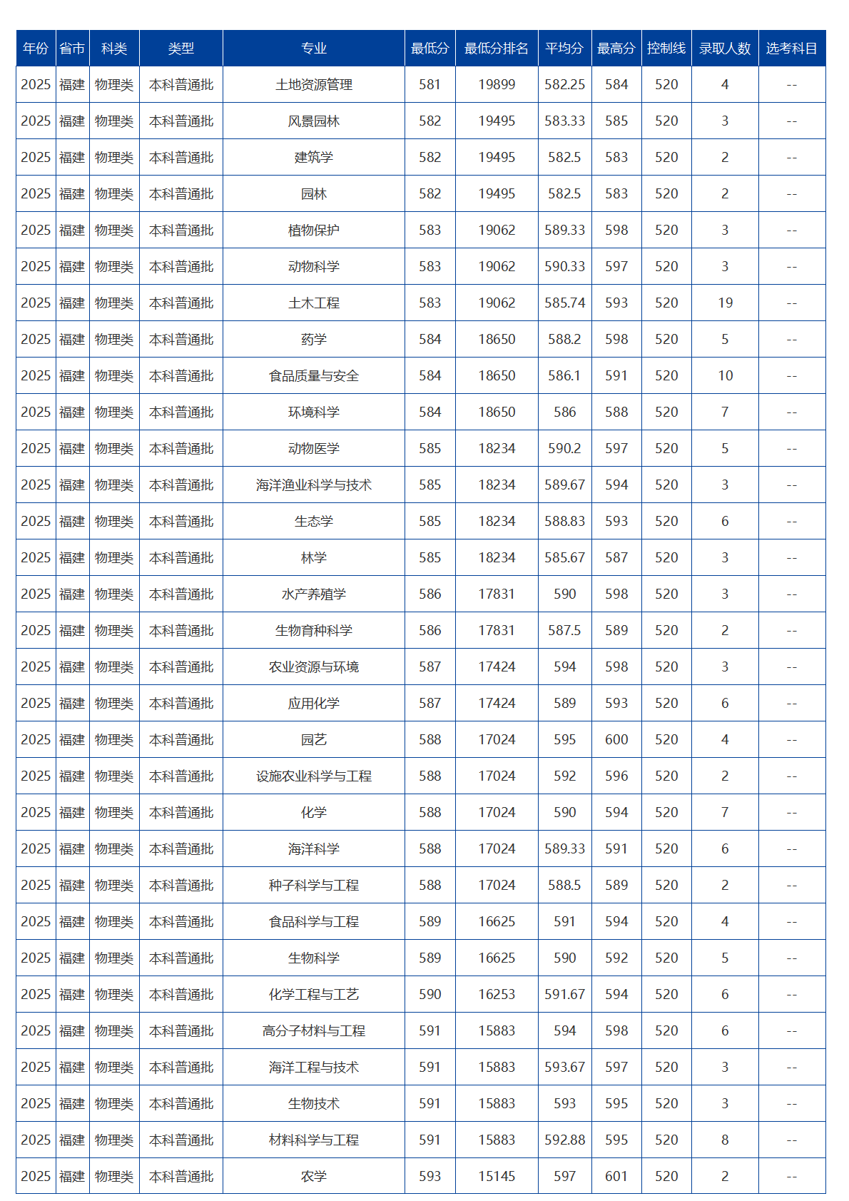 海南大學(xué)－2025年招生分?jǐn)?shù)線