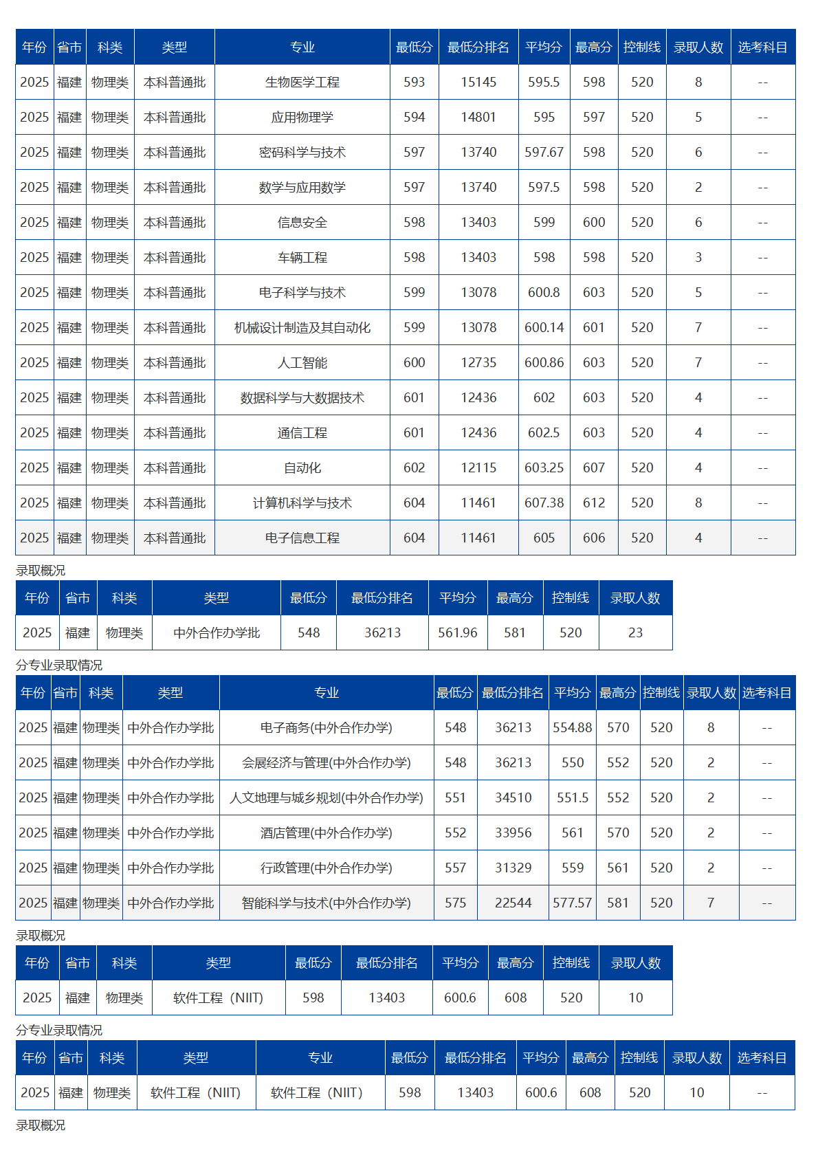 海南大學(xué)－2025年招生分?jǐn)?shù)線
