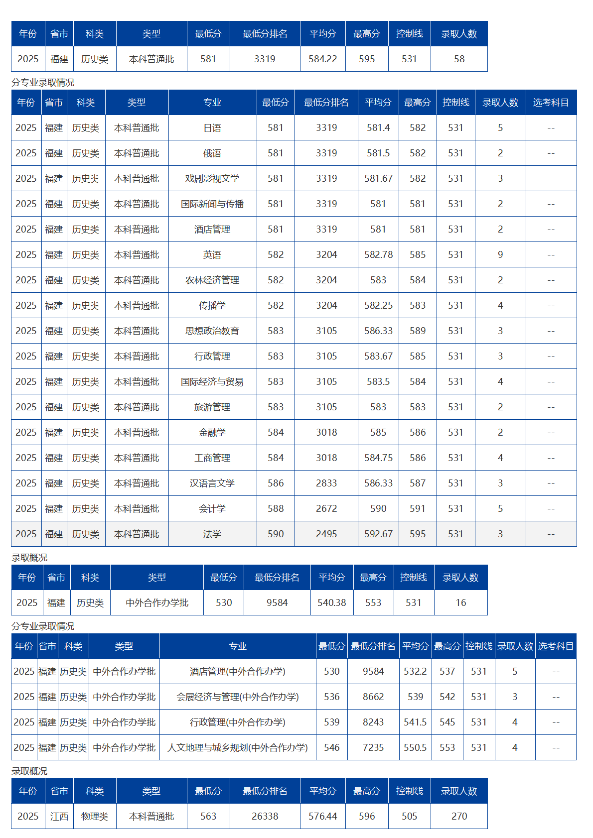 海南大學(xué)－2025年招生分?jǐn)?shù)線