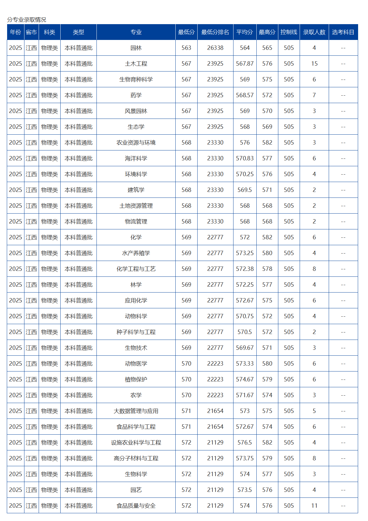 海南大學(xué)－2025年招生分?jǐn)?shù)線