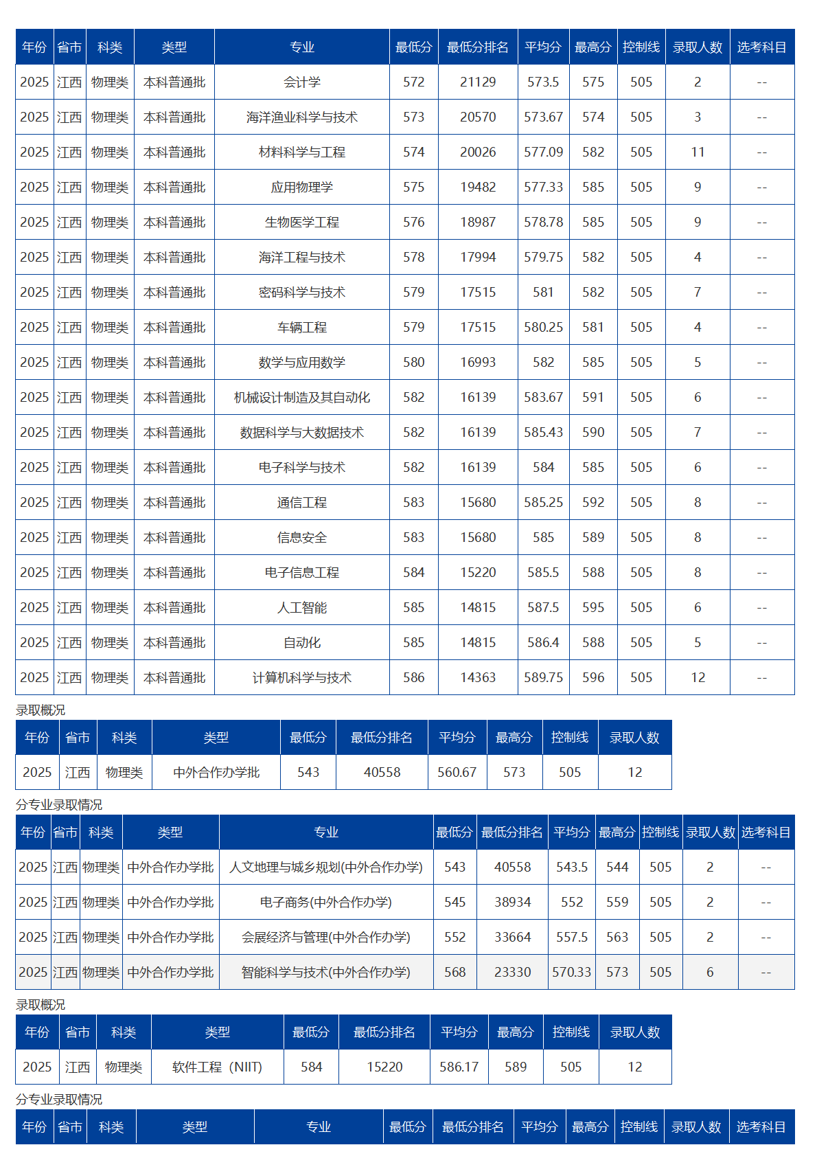 海南大學(xué)－2025年招生分?jǐn)?shù)線