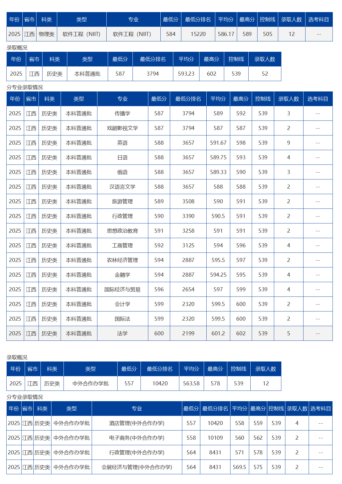 海南大學(xué)－2025年招生分?jǐn)?shù)線