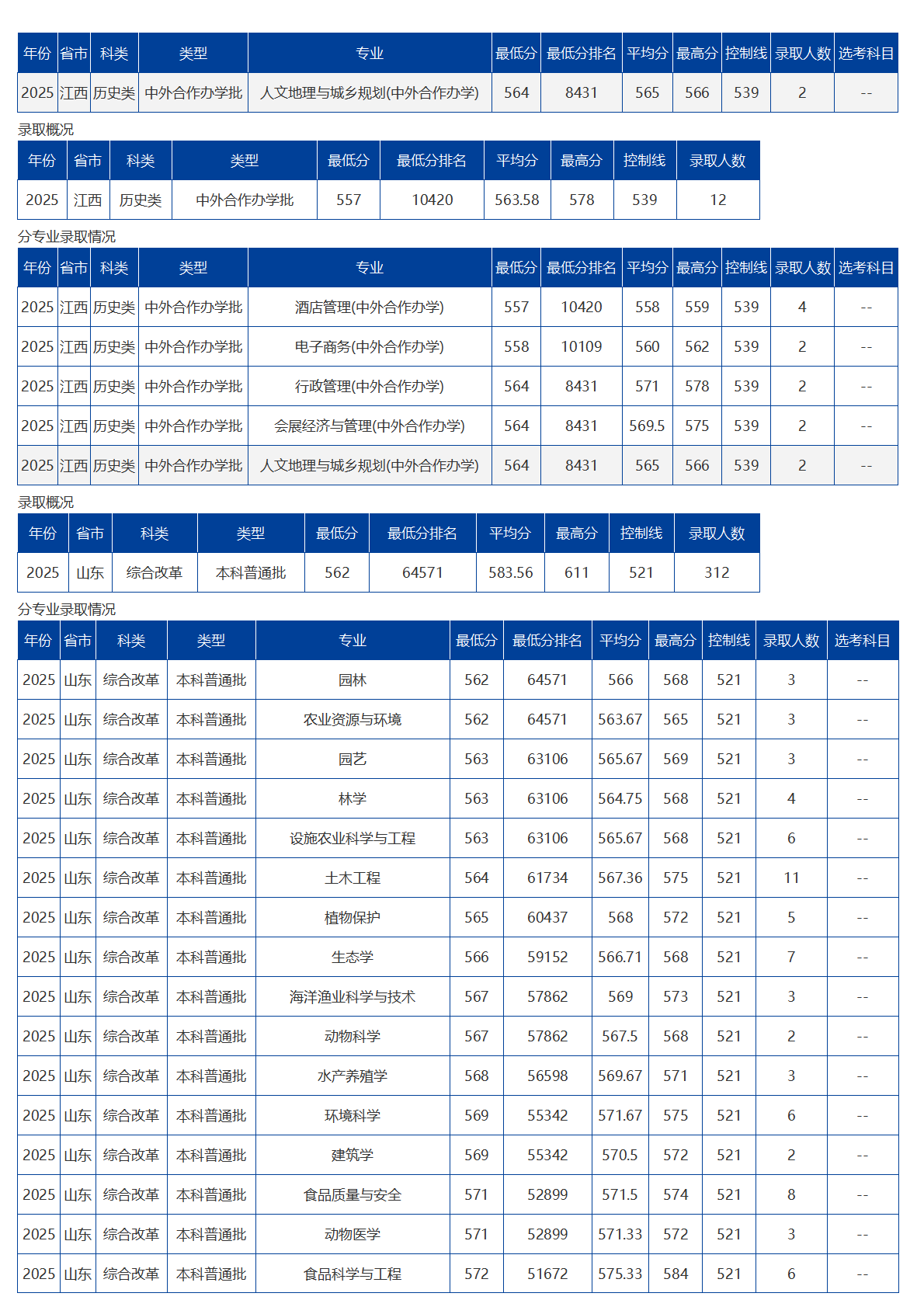海南大學(xué)－2025年招生分?jǐn)?shù)線