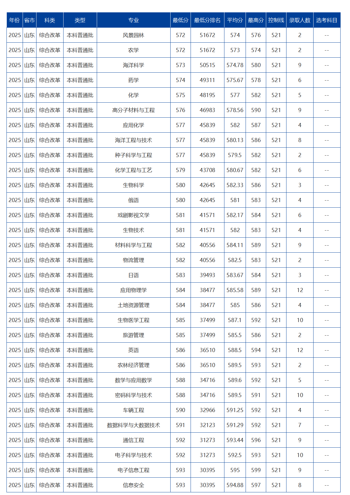 海南大學(xué)－2025年招生分?jǐn)?shù)線