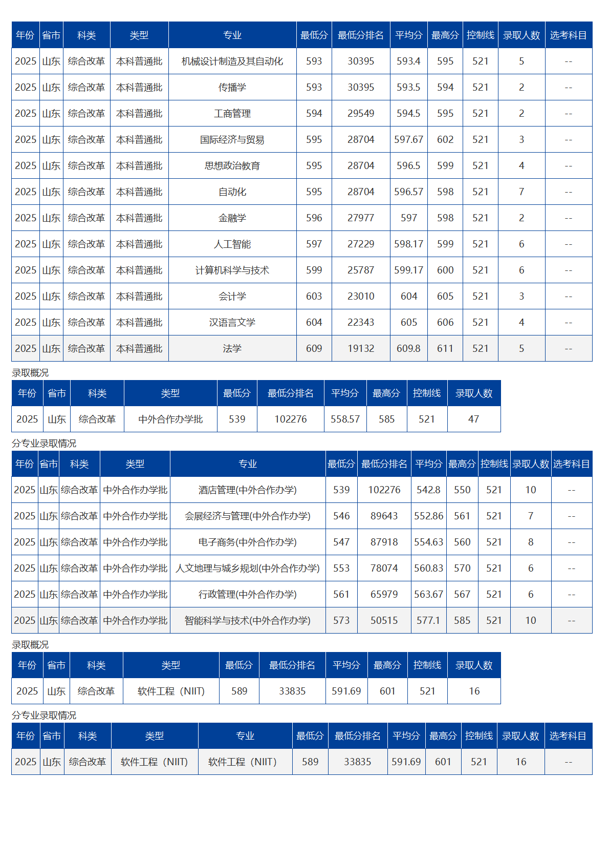 海南大學(xué)－2025年招生分?jǐn)?shù)線