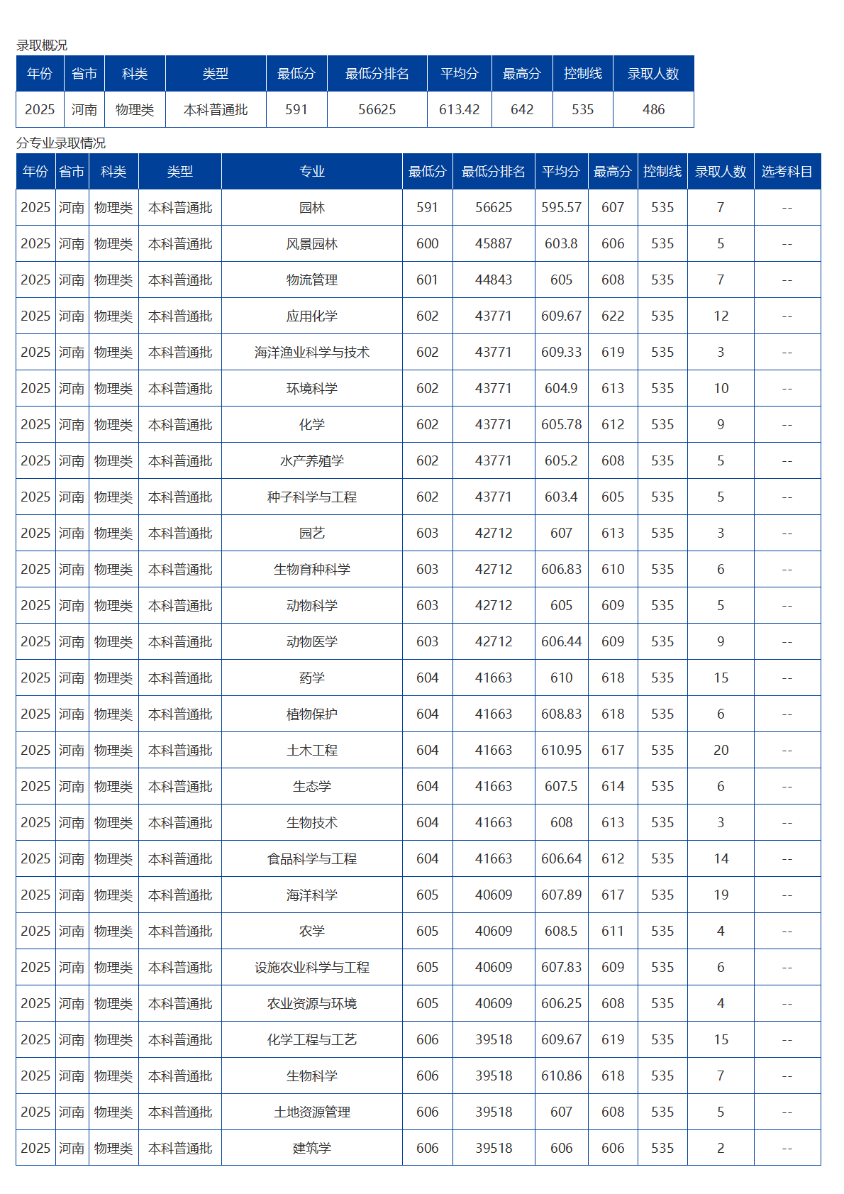 海南大學(xué)－2025年招生分?jǐn)?shù)線
