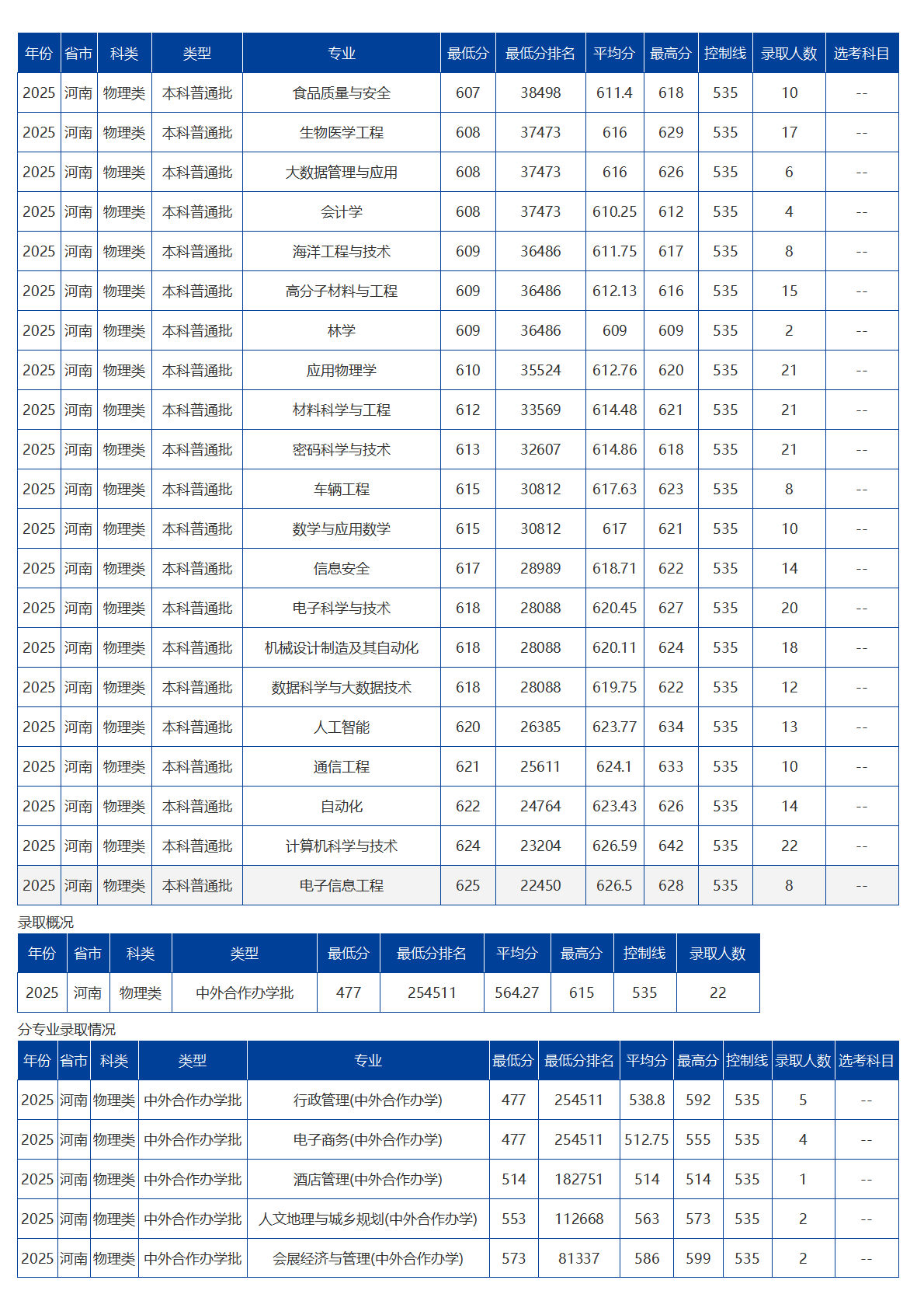 海南大學(xué)－2025年招生分?jǐn)?shù)線