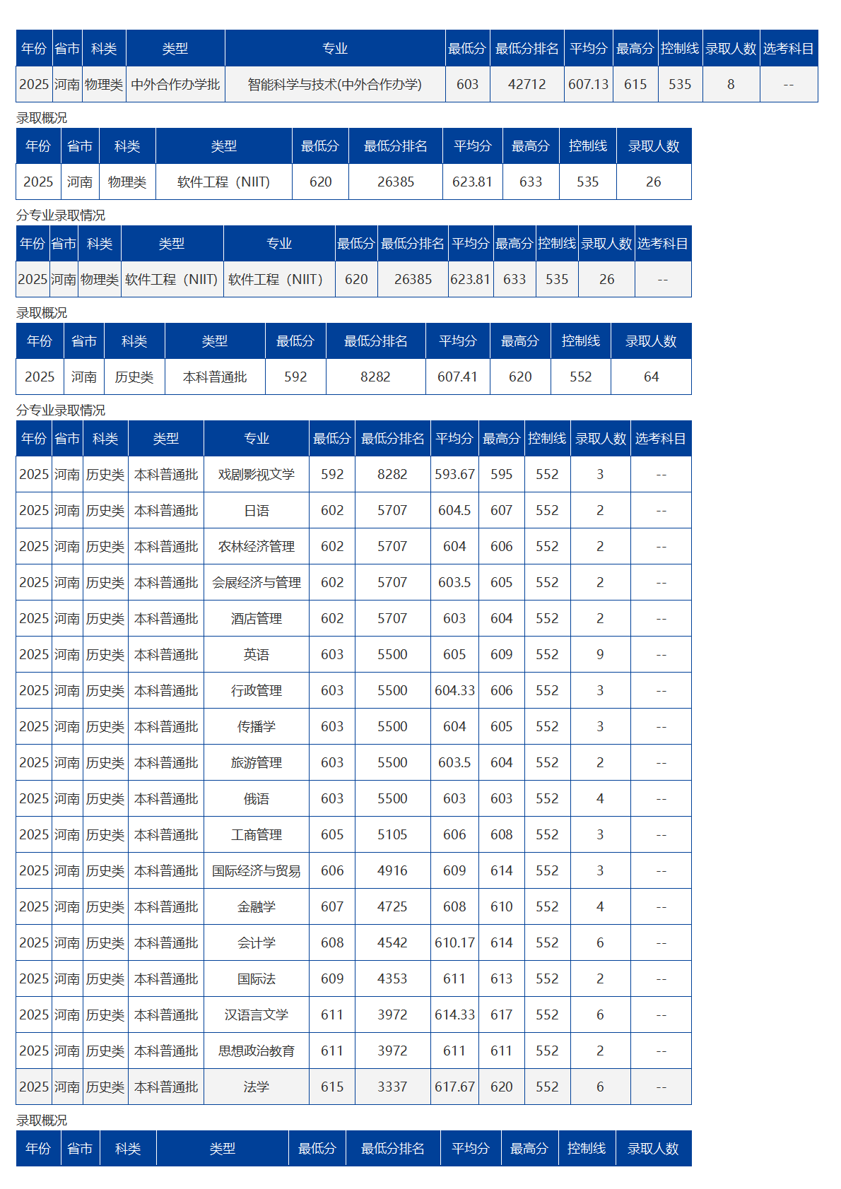 海南大學(xué)－2025年招生分?jǐn)?shù)線