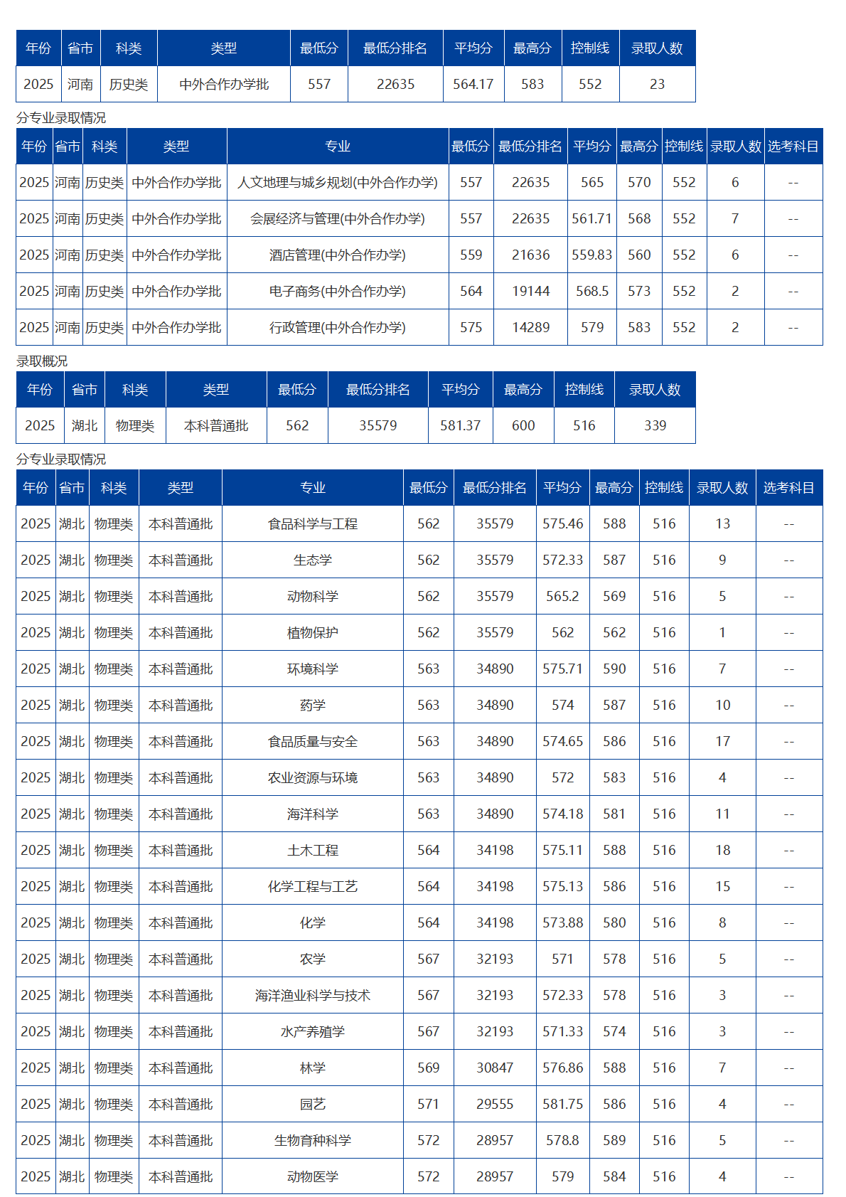 海南大學(xué)－2025年招生分?jǐn)?shù)線