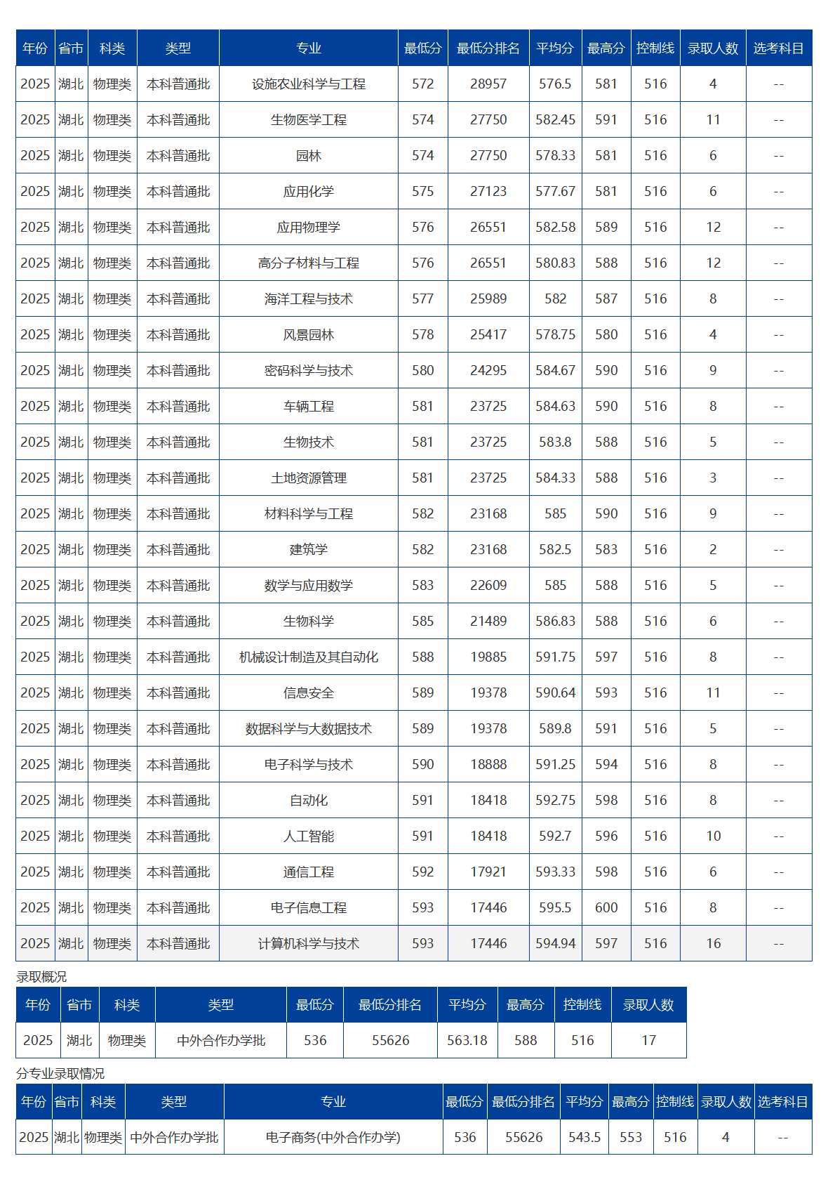 海南大學(xué)－2025年招生分?jǐn)?shù)線