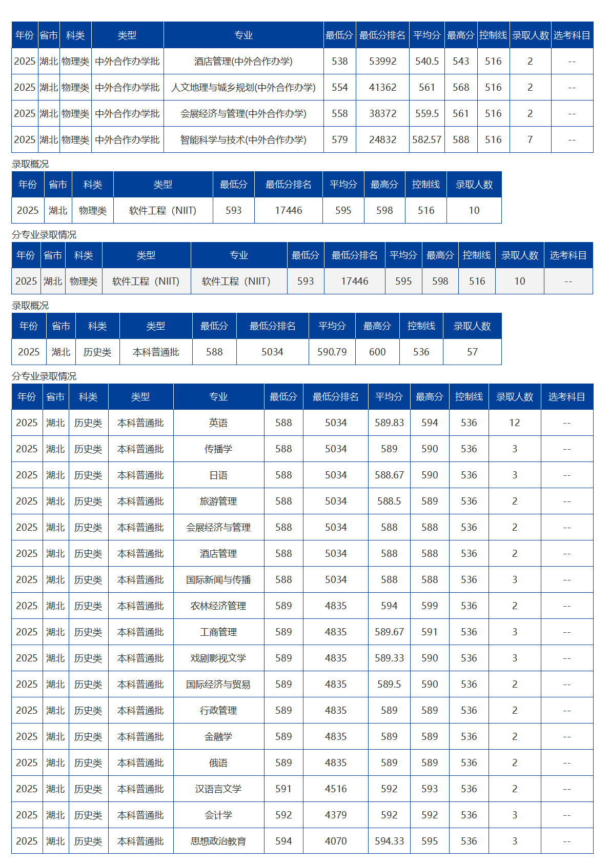 海南大學(xué)－2025年招生分?jǐn)?shù)線