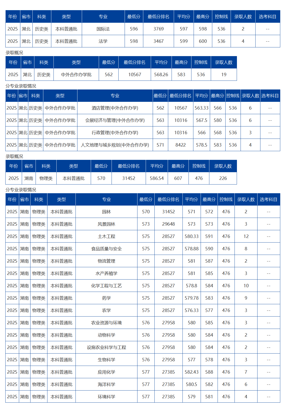 海南大學(xué)－2025年招生分?jǐn)?shù)線