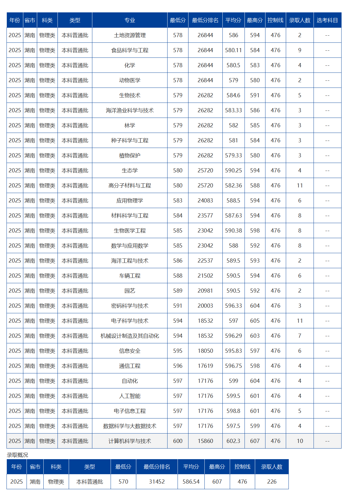 海南大學(xué)－2025年招生分?jǐn)?shù)線
