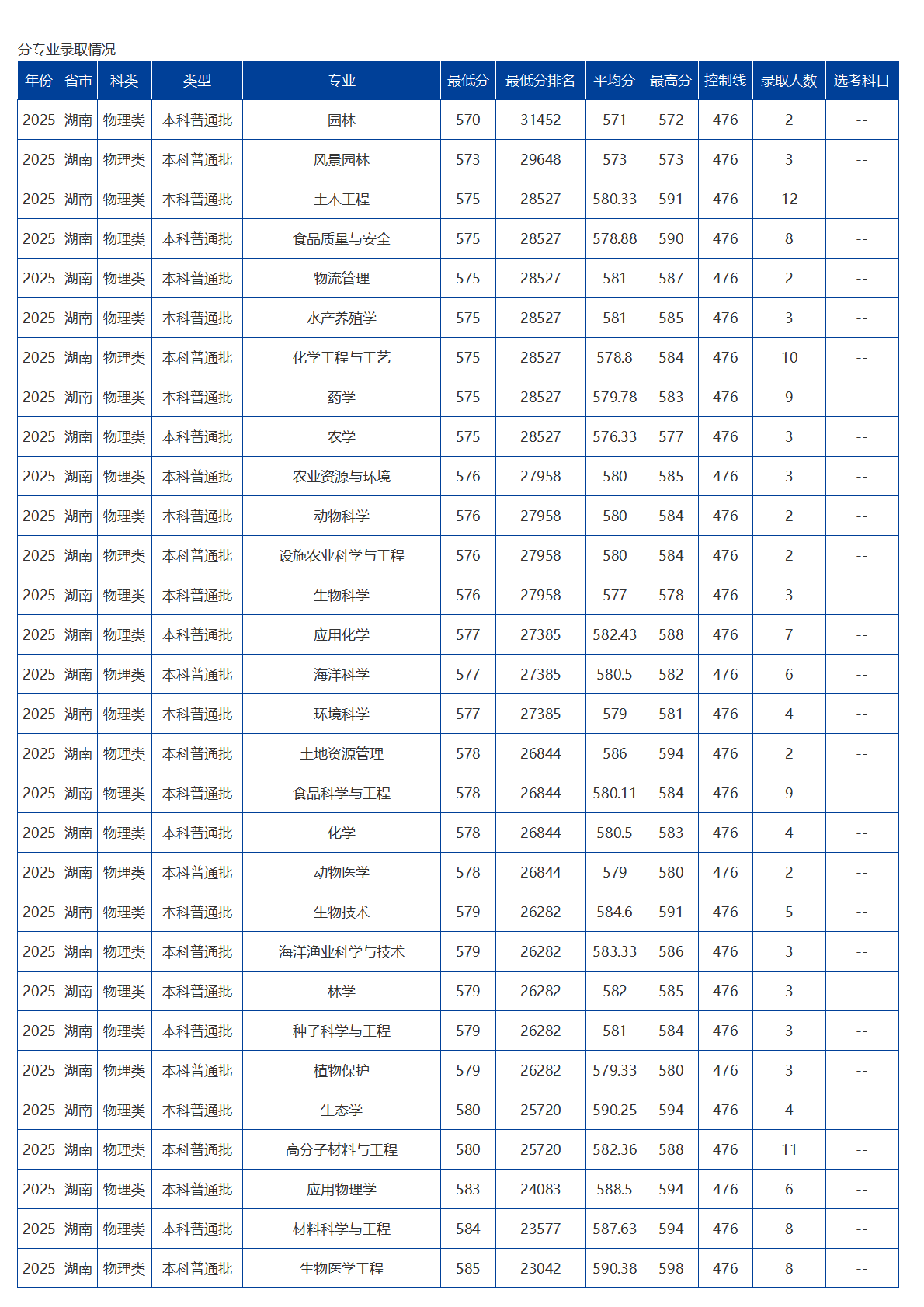 海南大學(xué)－2025年招生分?jǐn)?shù)線