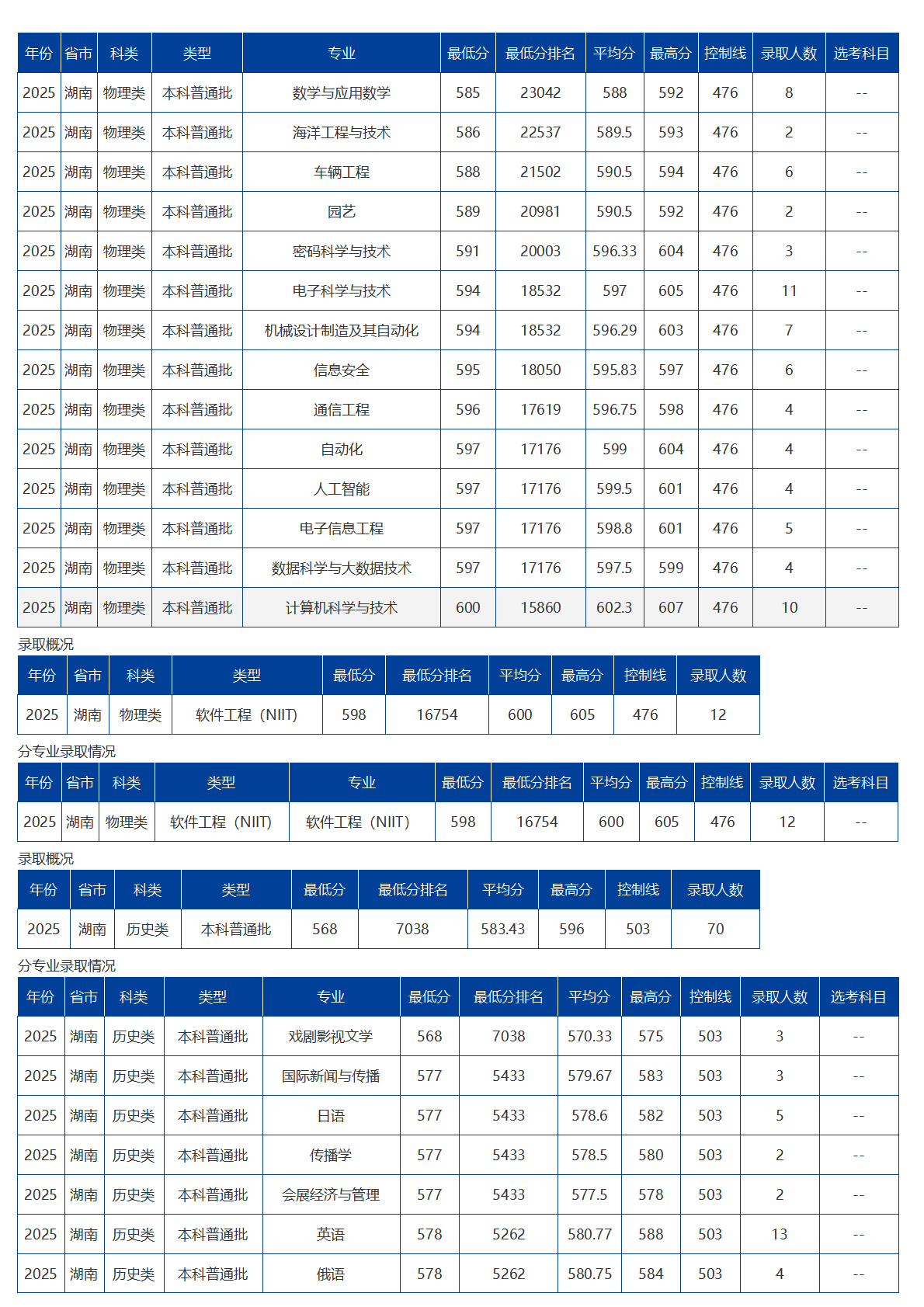 海南大學(xué)－2025年招生分?jǐn)?shù)線