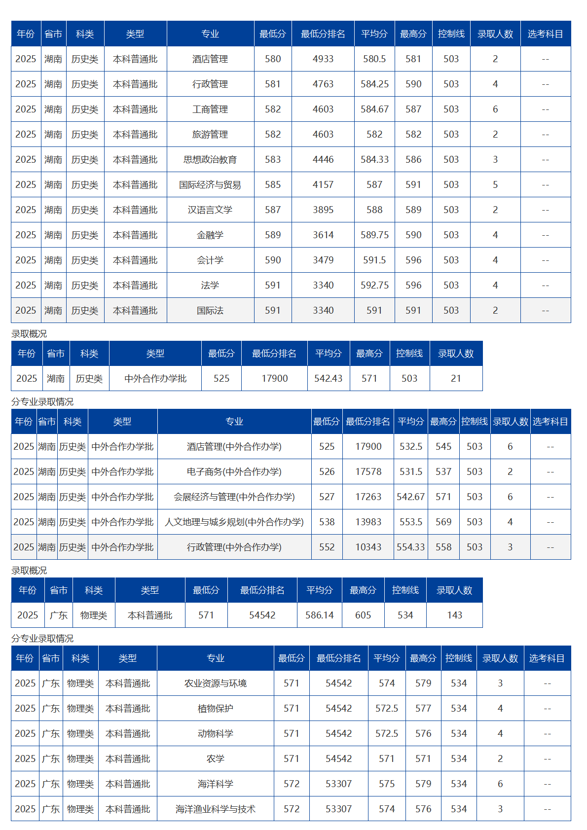 海南大學(xué)－2025年招生分?jǐn)?shù)線