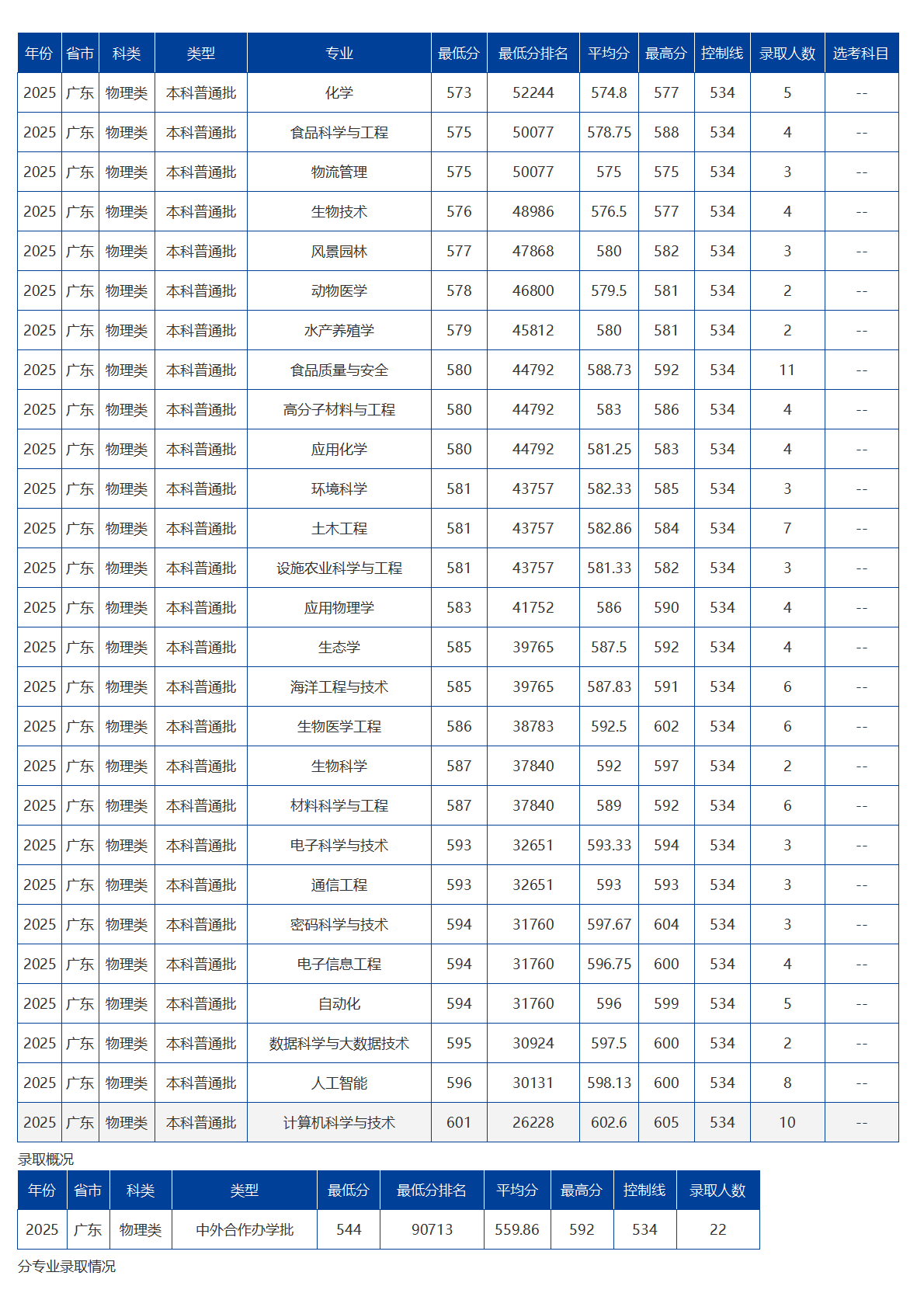 海南大學(xué)－2025年招生分?jǐn)?shù)線