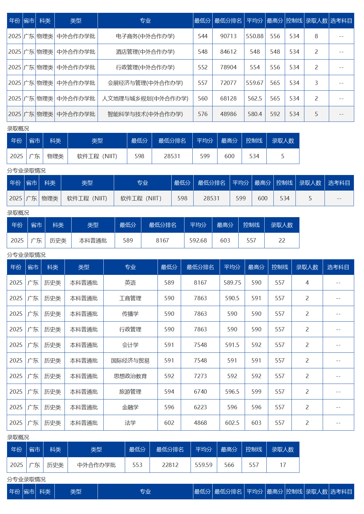 海南大學(xué)－2025年招生分?jǐn)?shù)線