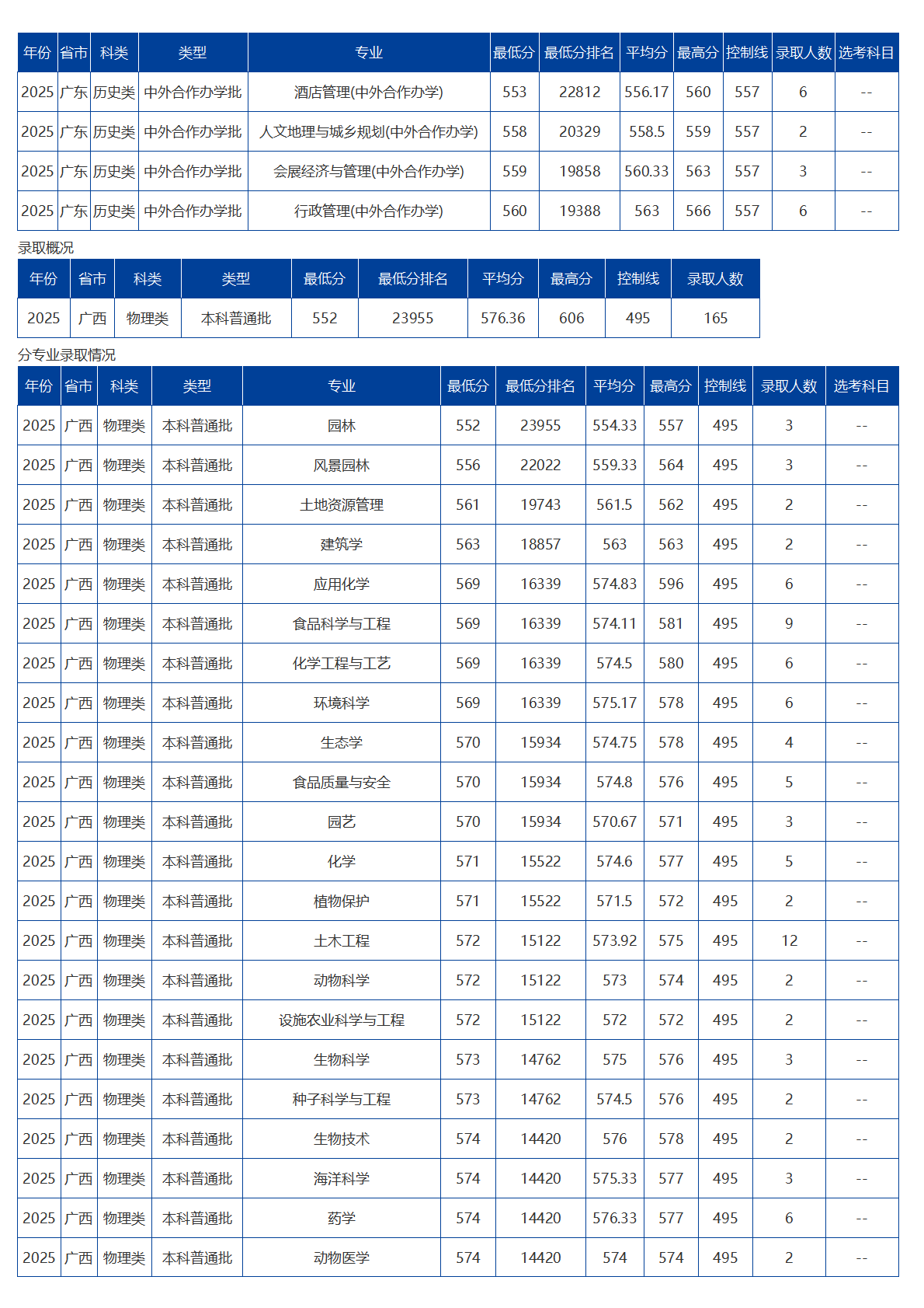 海南大學(xué)－2025年招生分?jǐn)?shù)線