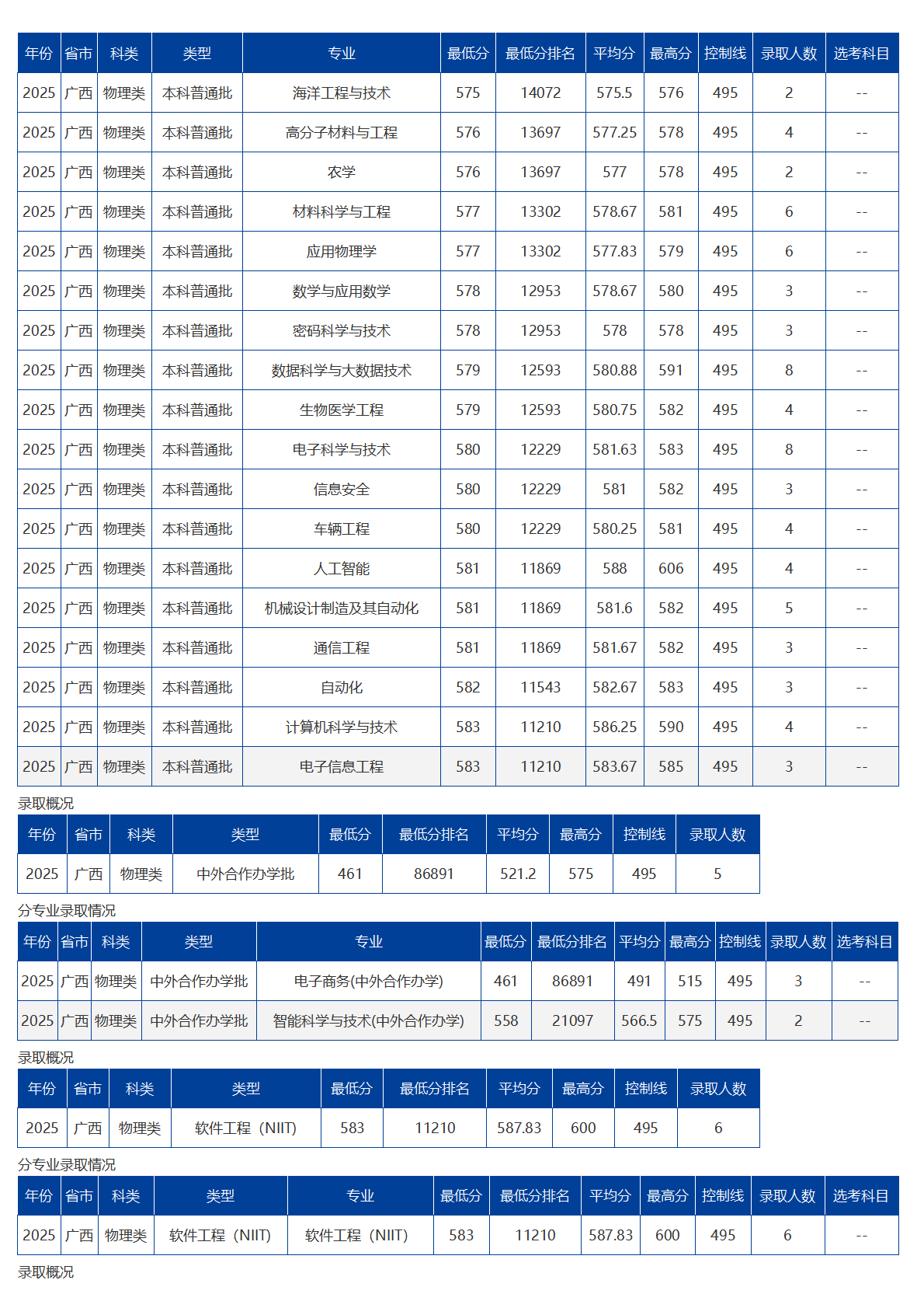 海南大學(xué)－2025年招生分?jǐn)?shù)線