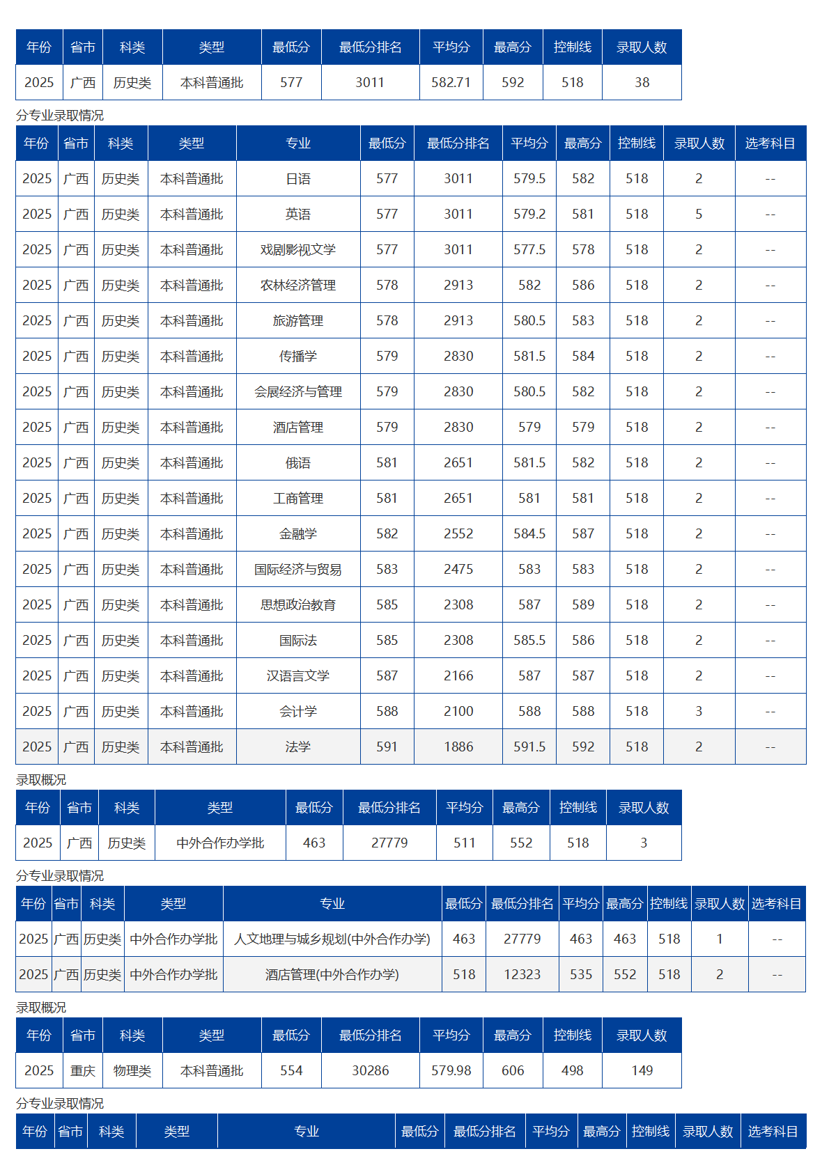 海南大學(xué)－2025年招生分?jǐn)?shù)線