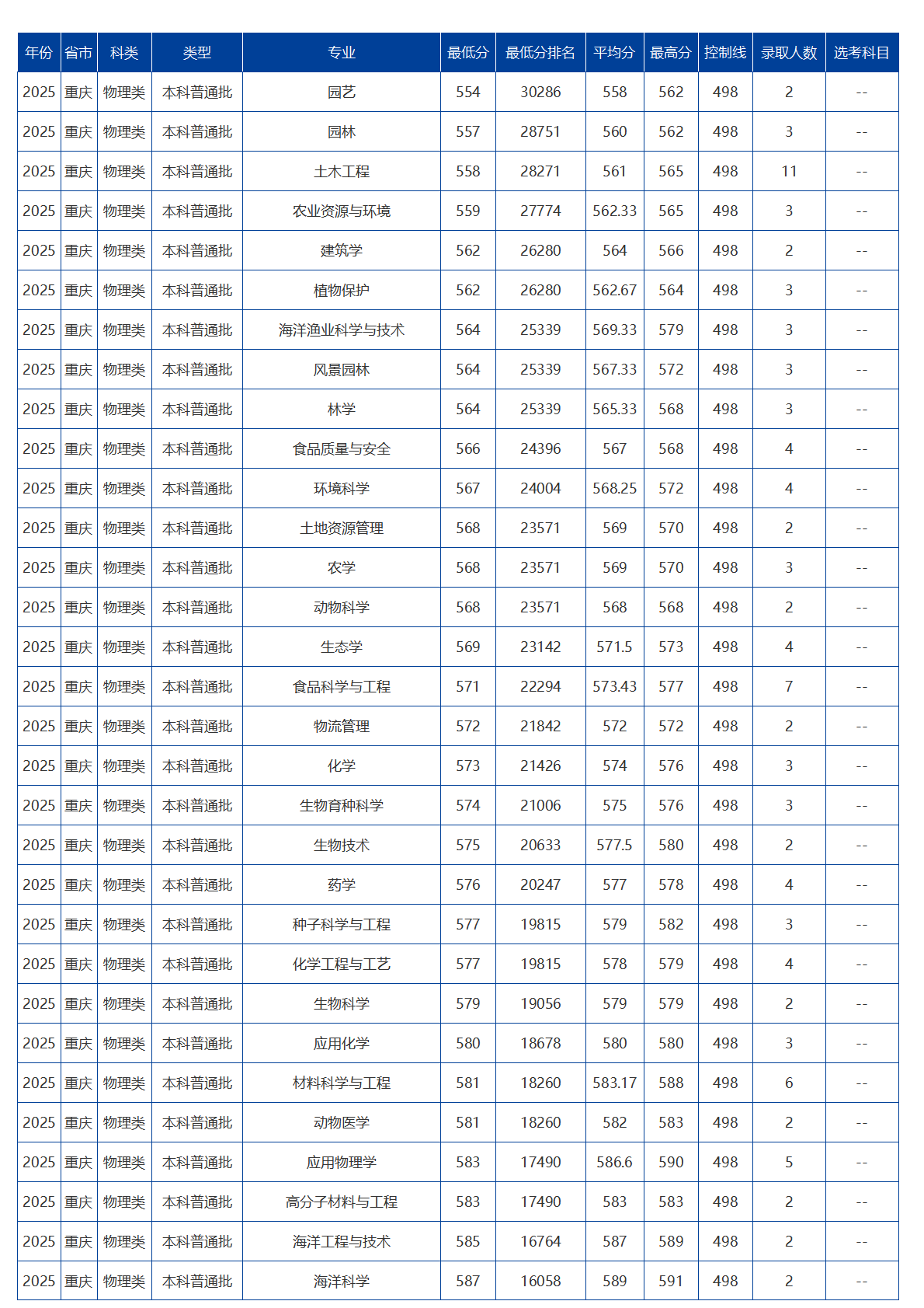海南大學(xué)－2025年招生分?jǐn)?shù)線