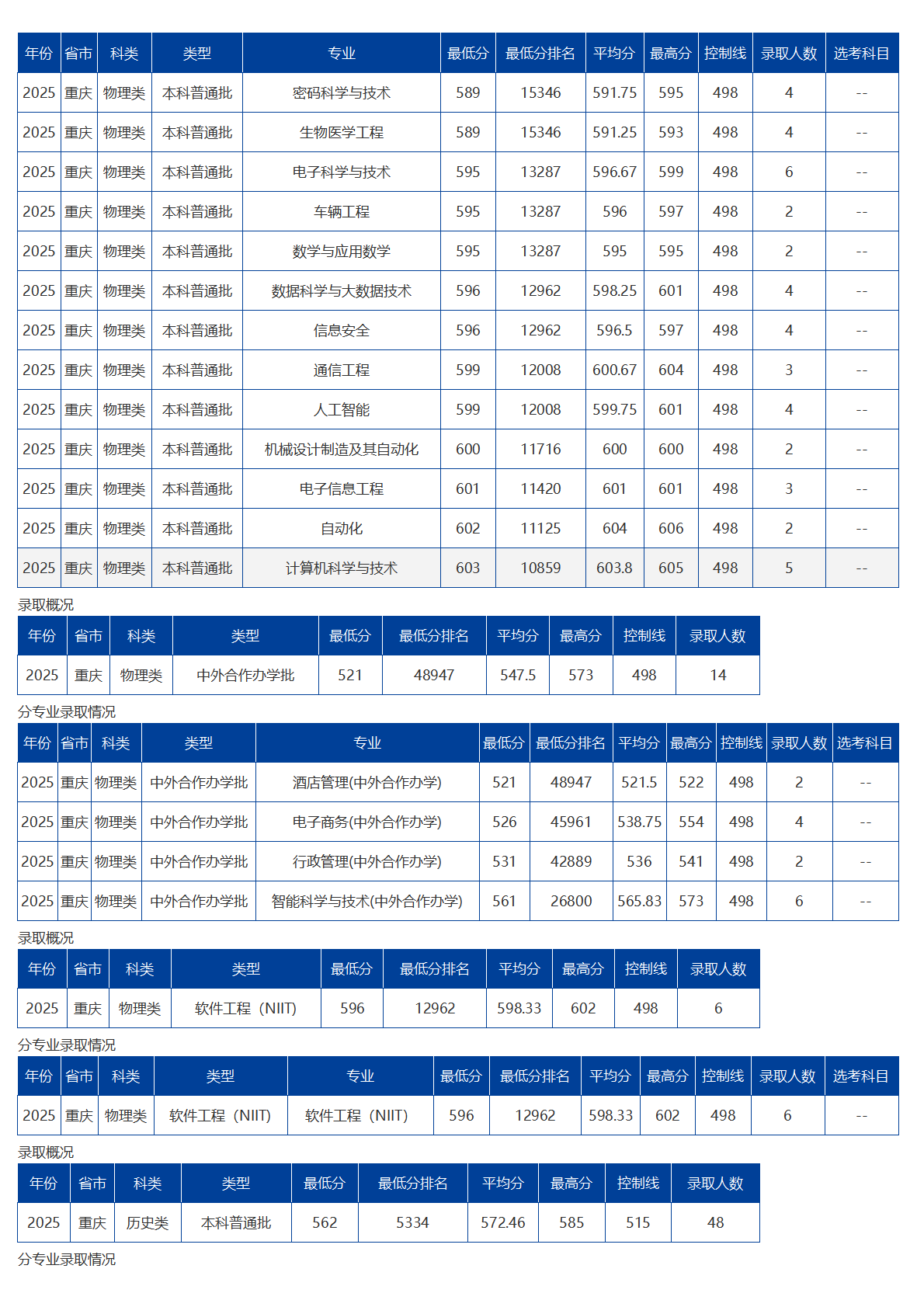 海南大學(xué)－2025年招生分?jǐn)?shù)線