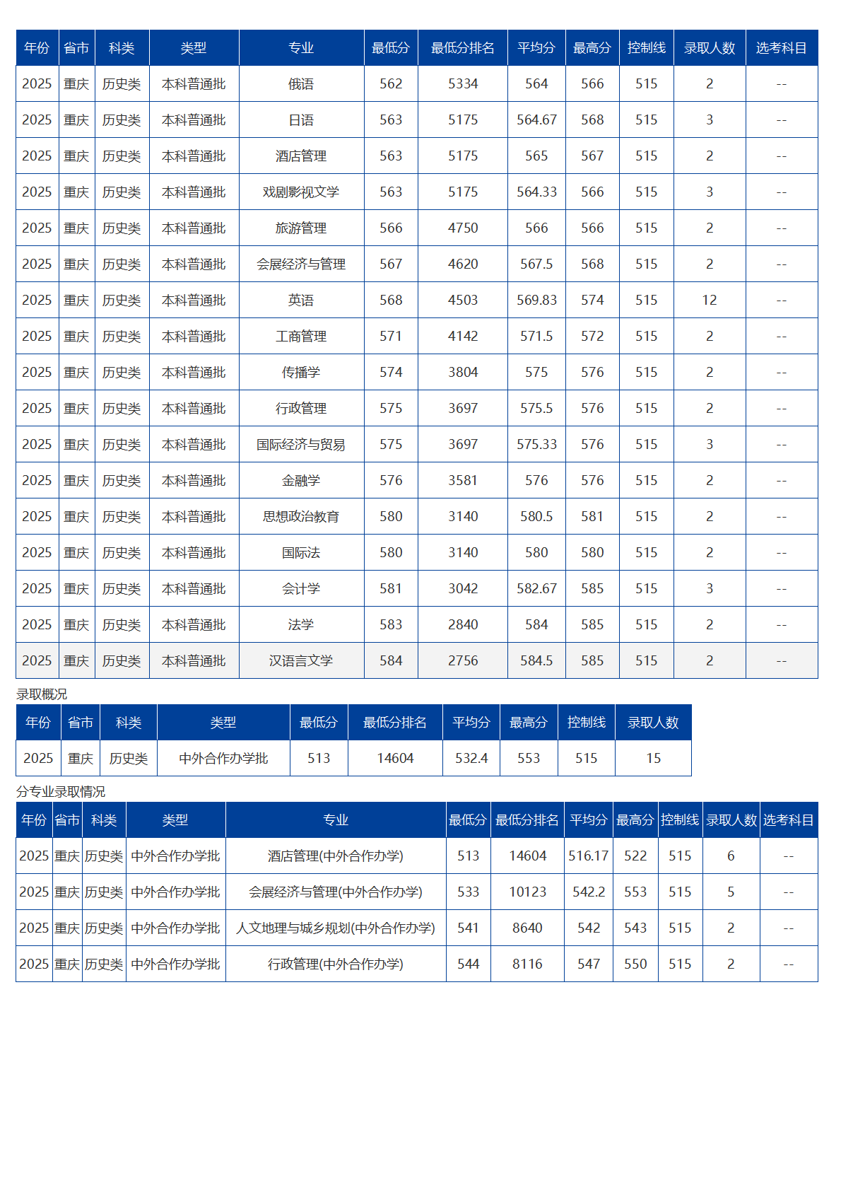 海南大學(xué)－2025年招生分?jǐn)?shù)線
