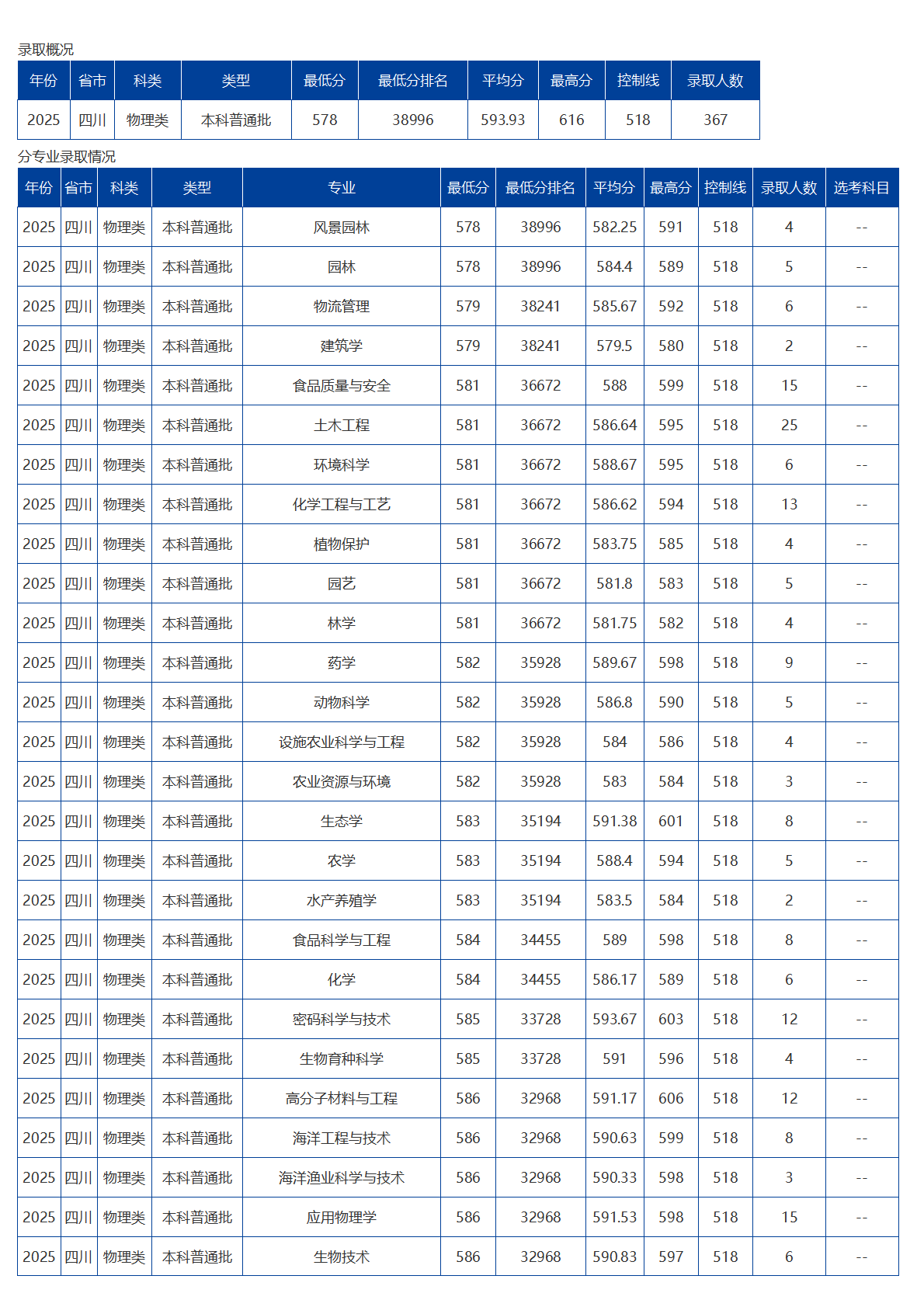 海南大學(xué)－2025年招生分?jǐn)?shù)線