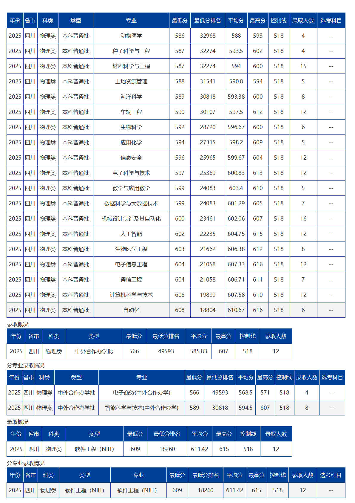 海南大學(xué)－2025年招生分?jǐn)?shù)線