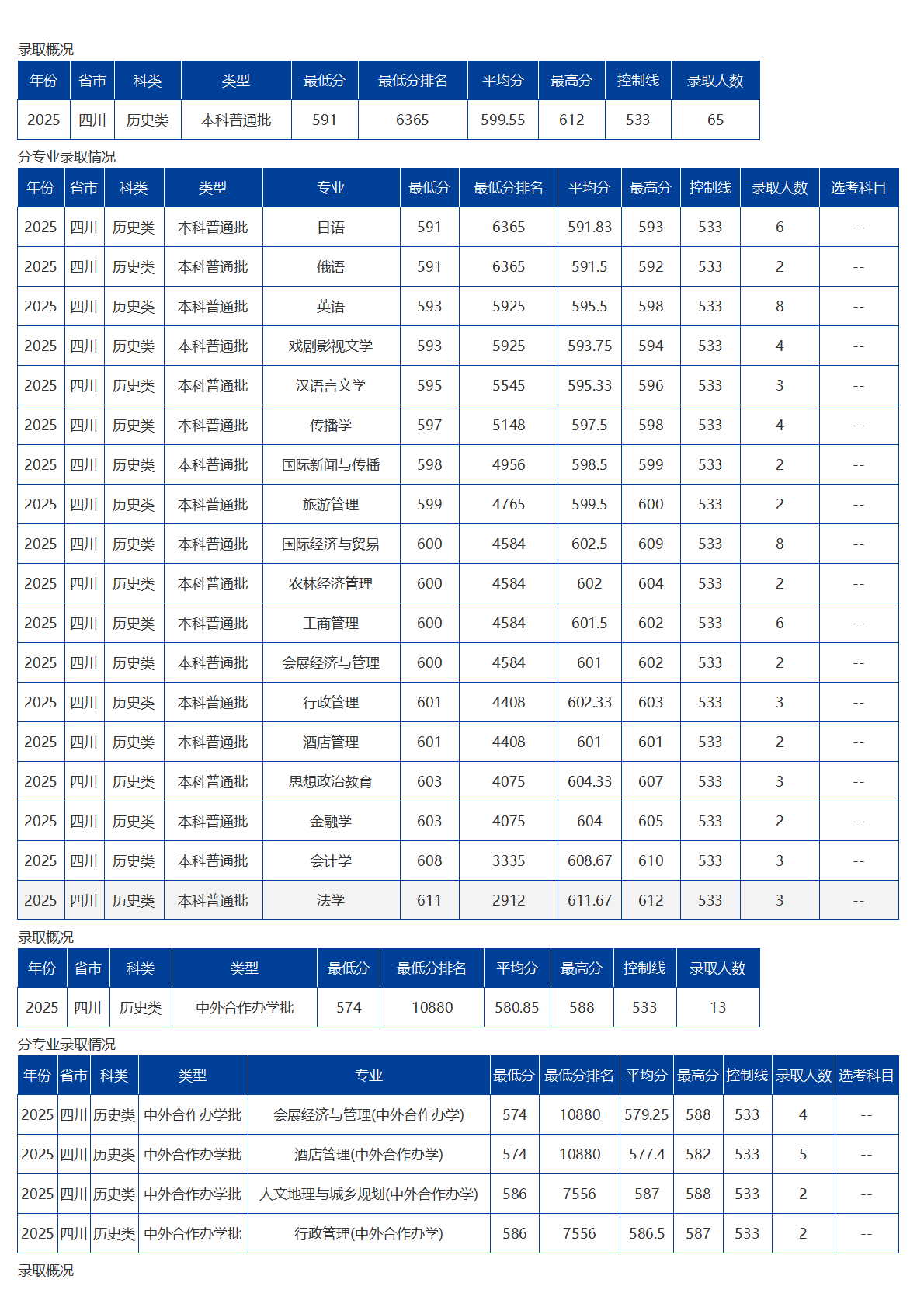 海南大學(xué)－2025年招生分?jǐn)?shù)線