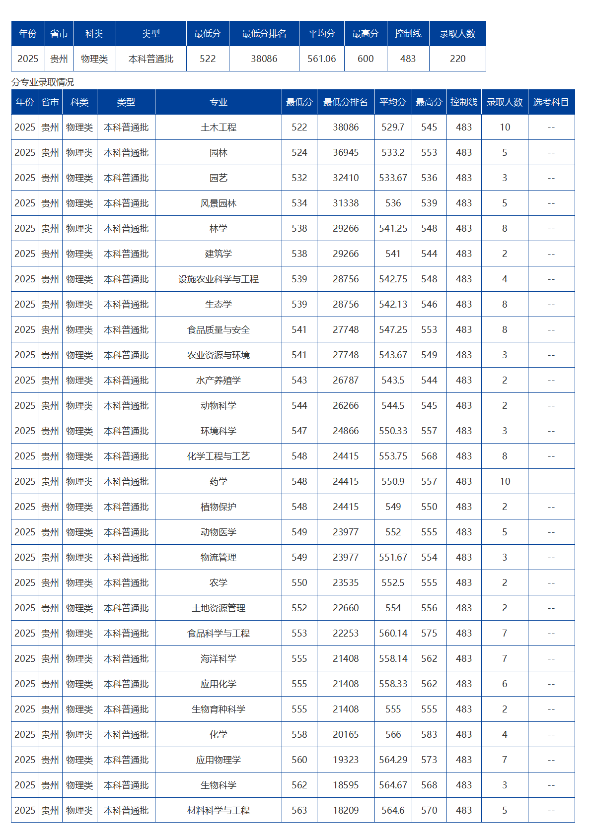 海南大學(xué)－2025年招生分?jǐn)?shù)線