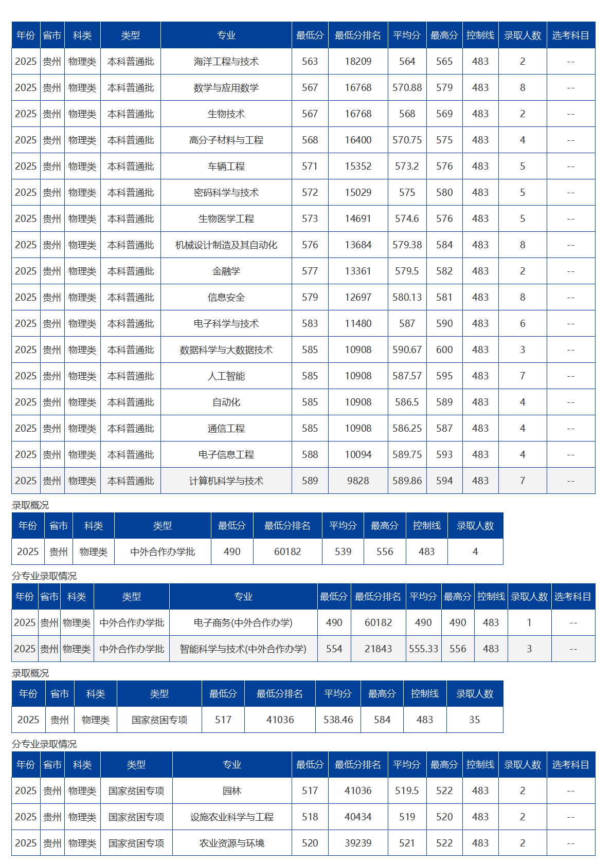 海南大學(xué)－2025年招生分?jǐn)?shù)線
