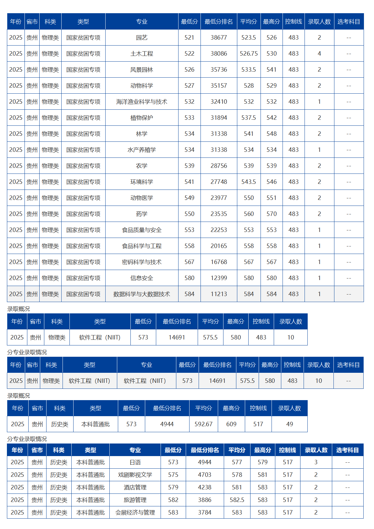 海南大學(xué)－2025年招生分?jǐn)?shù)線