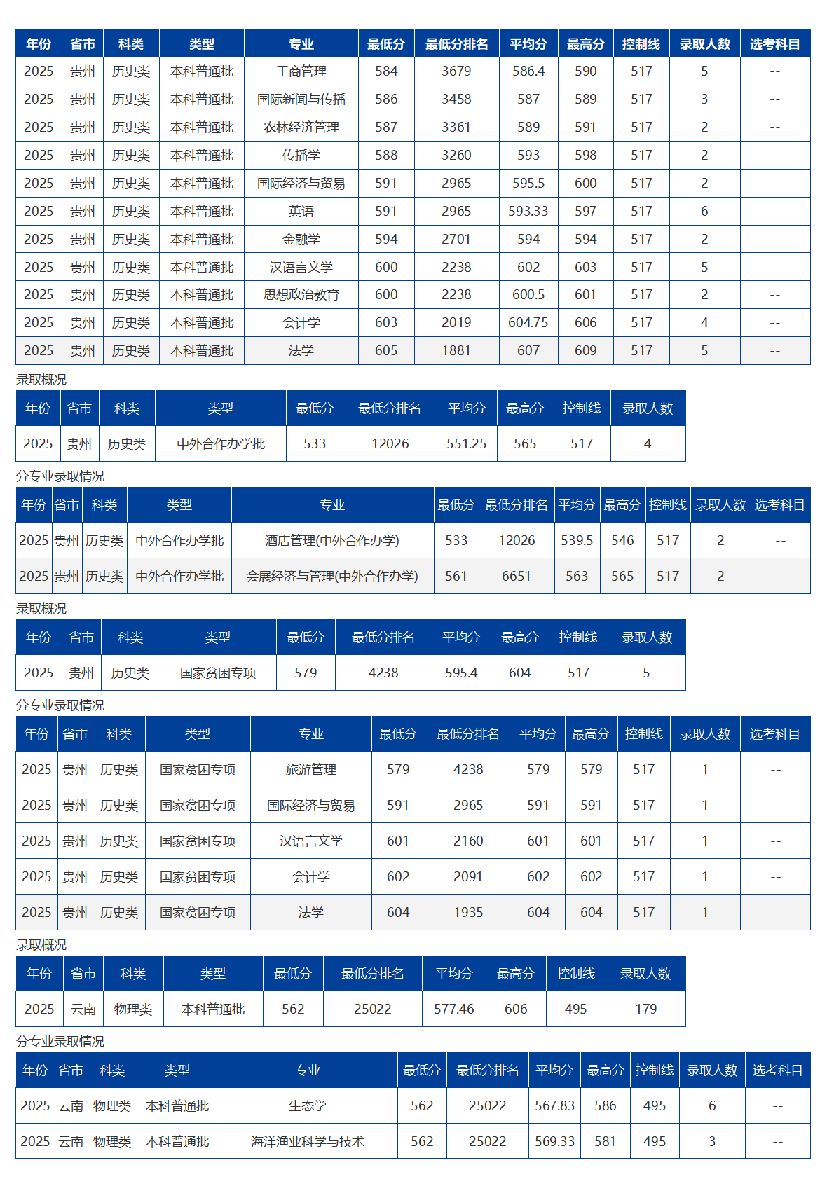 海南大學(xué)－2025年招生分?jǐn)?shù)線