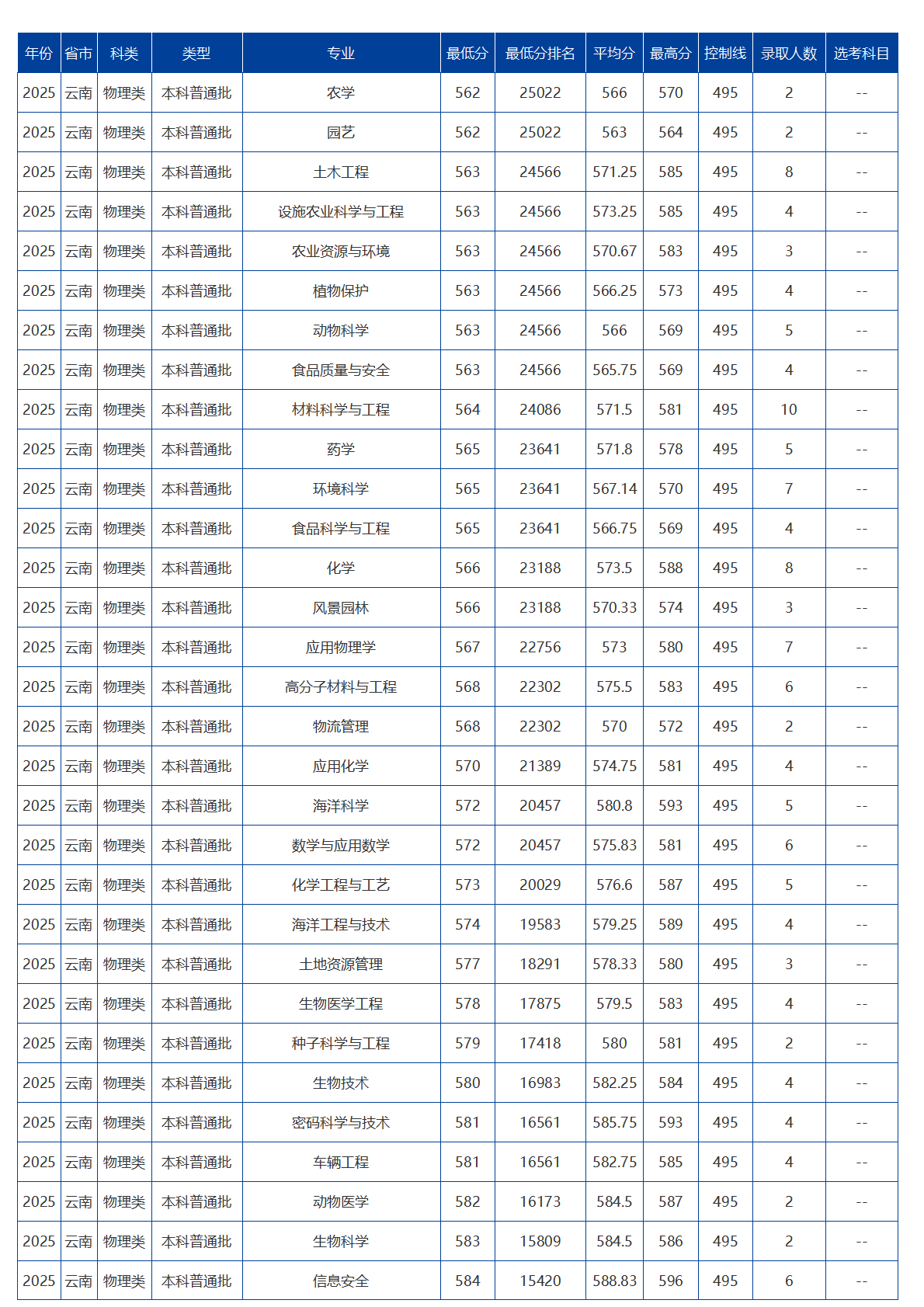 海南大學(xué)－2025年招生分?jǐn)?shù)線
