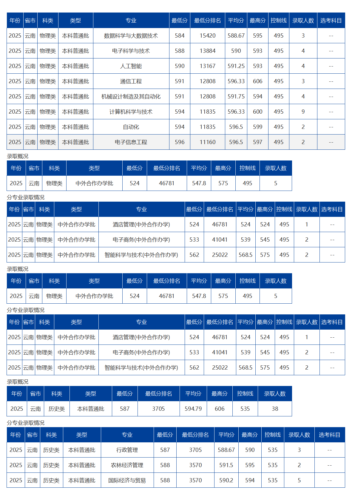 海南大學(xué)－2025年招生分?jǐn)?shù)線