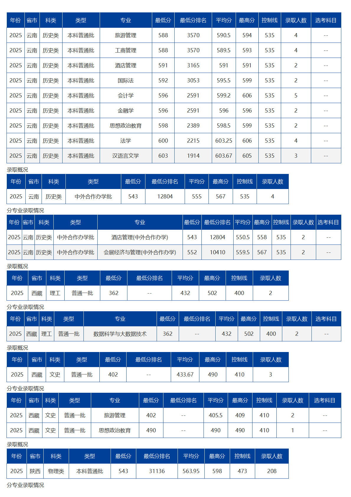 海南大學(xué)－2025年招生分?jǐn)?shù)線