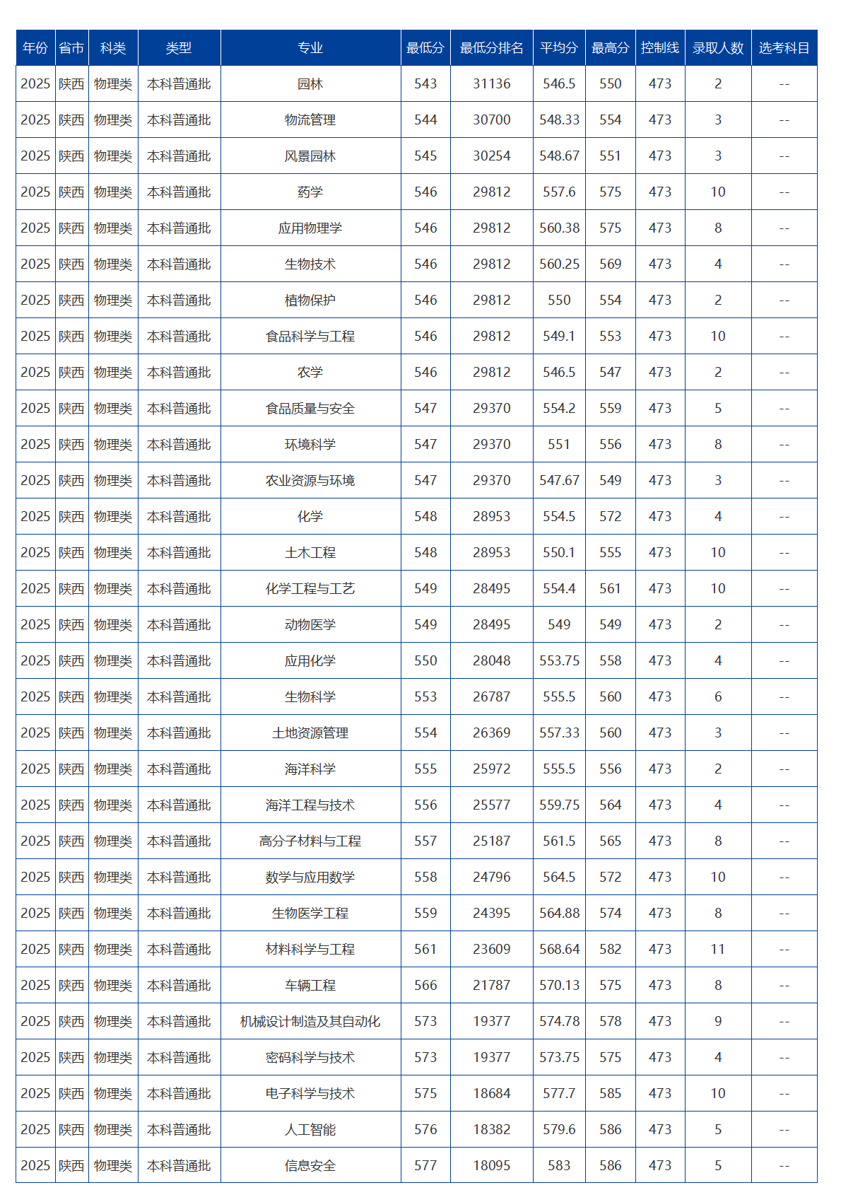 海南大學(xué)－2025年招生分?jǐn)?shù)線