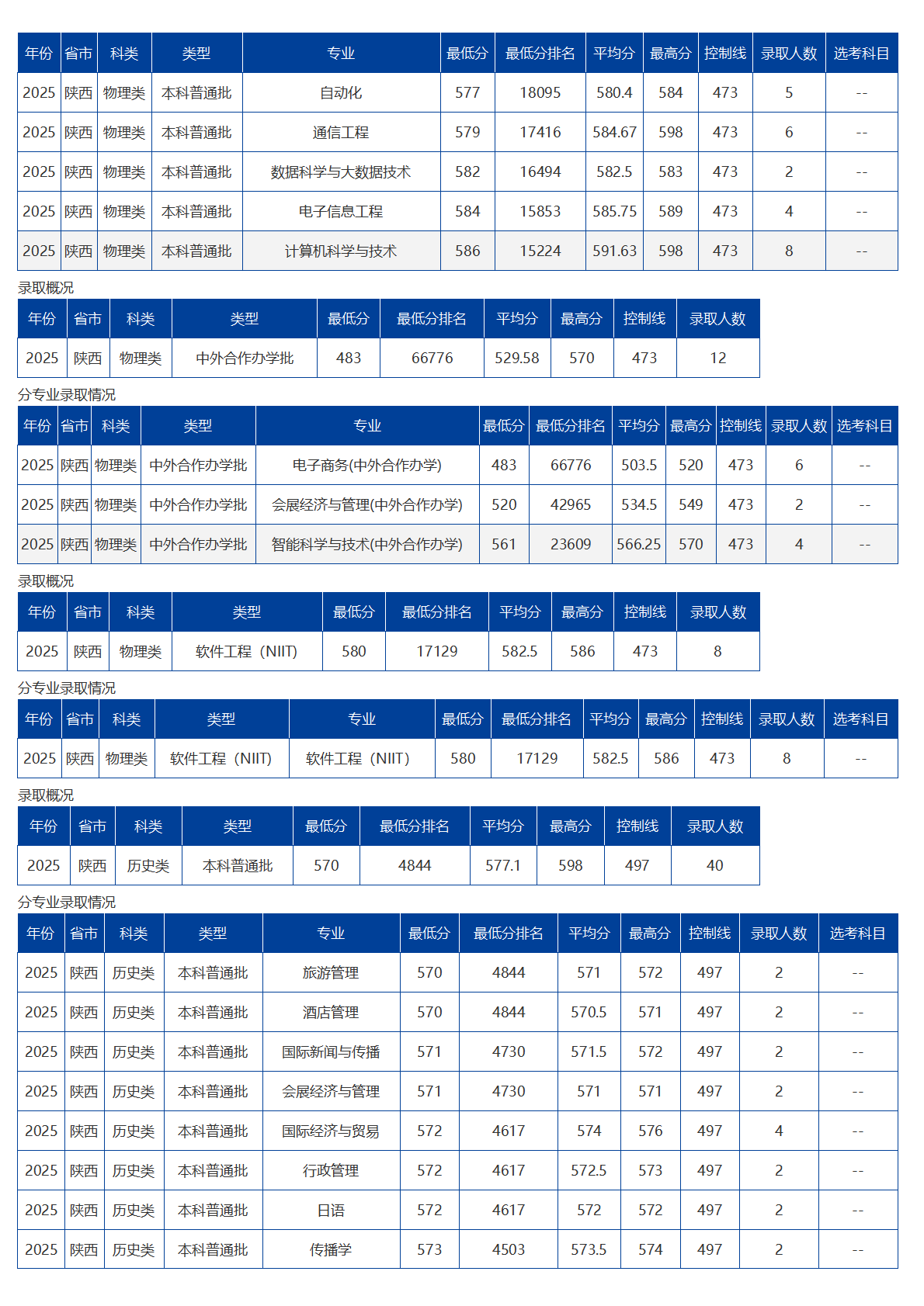 海南大學(xué)－2025年招生分?jǐn)?shù)線