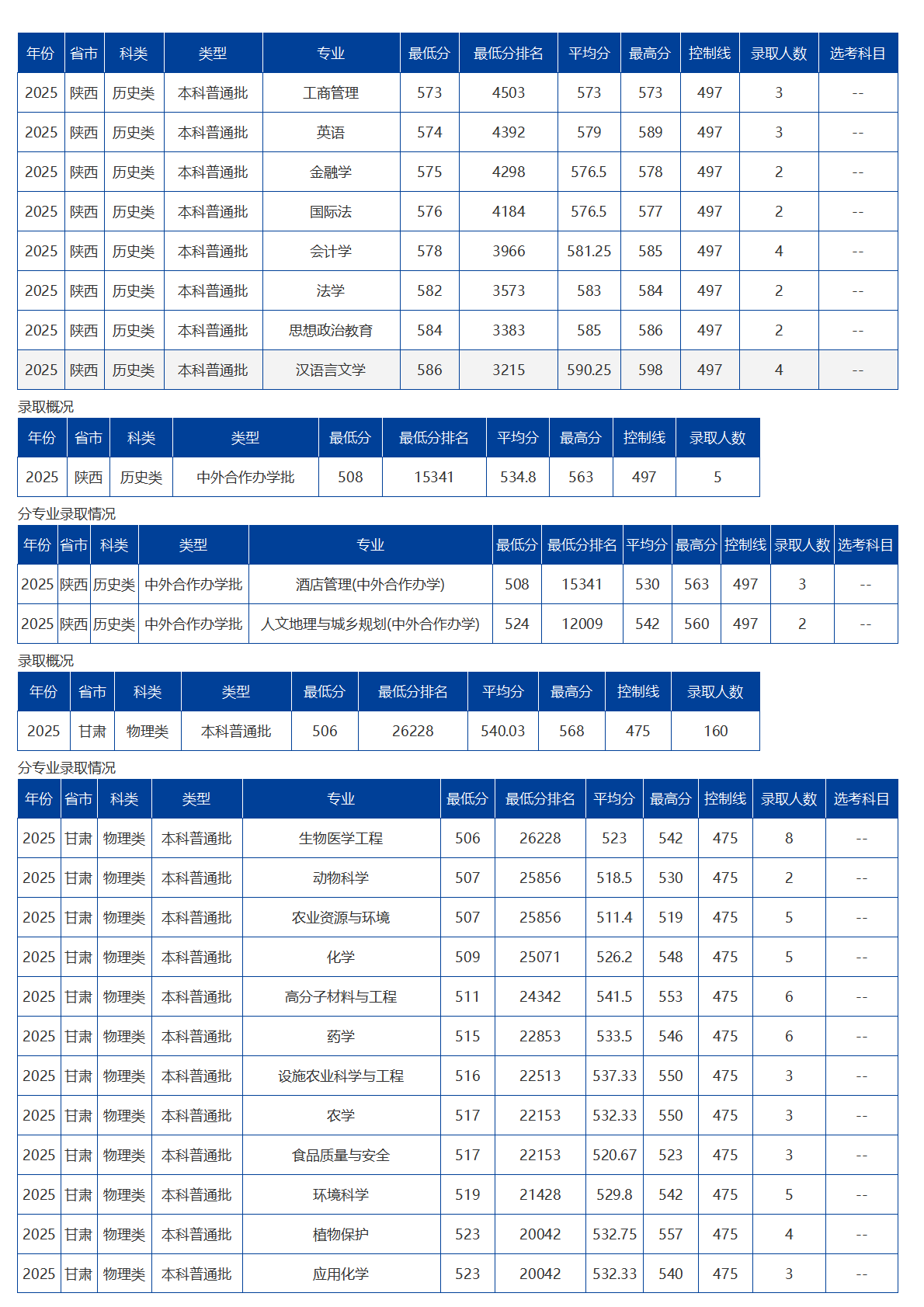 海南大學(xué)－2025年招生分?jǐn)?shù)線